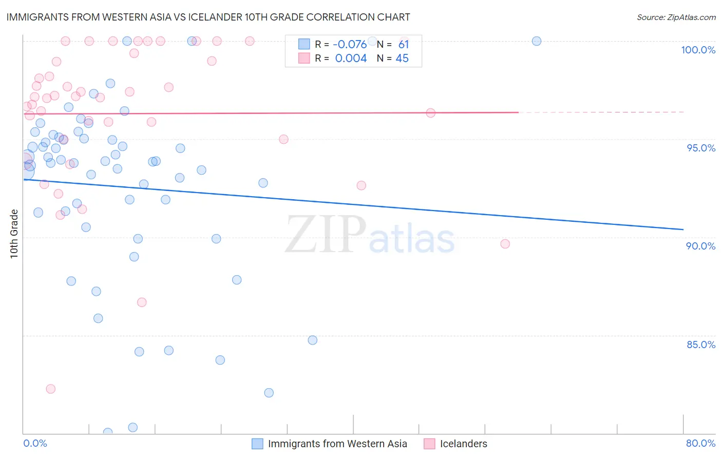 Immigrants from Western Asia vs Icelander 10th Grade