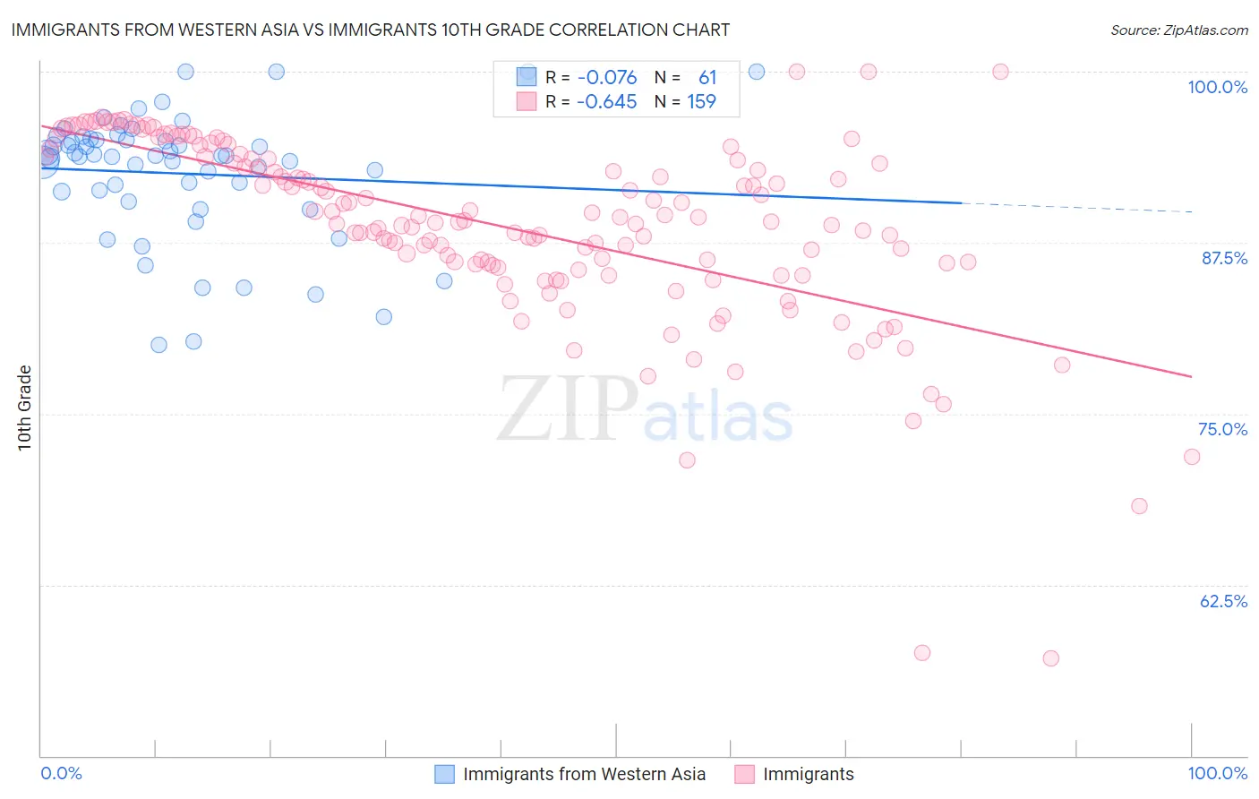 Immigrants from Western Asia vs Immigrants 10th Grade