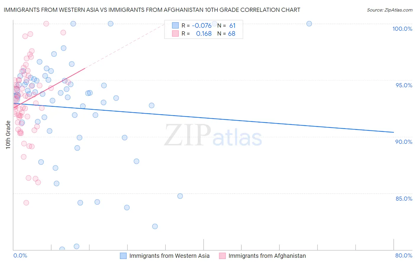 Immigrants from Western Asia vs Immigrants from Afghanistan 10th Grade