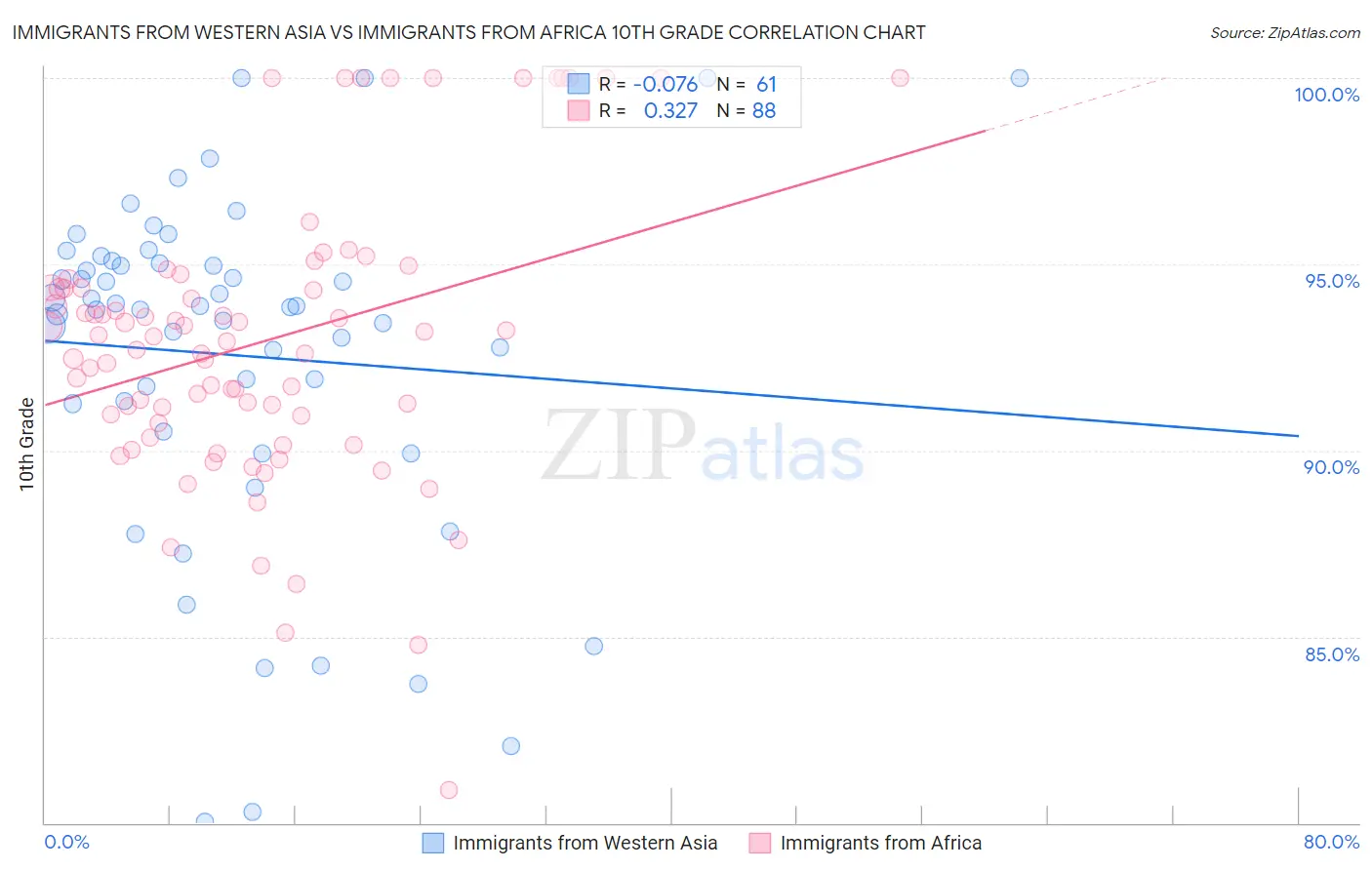Immigrants from Western Asia vs Immigrants from Africa 10th Grade