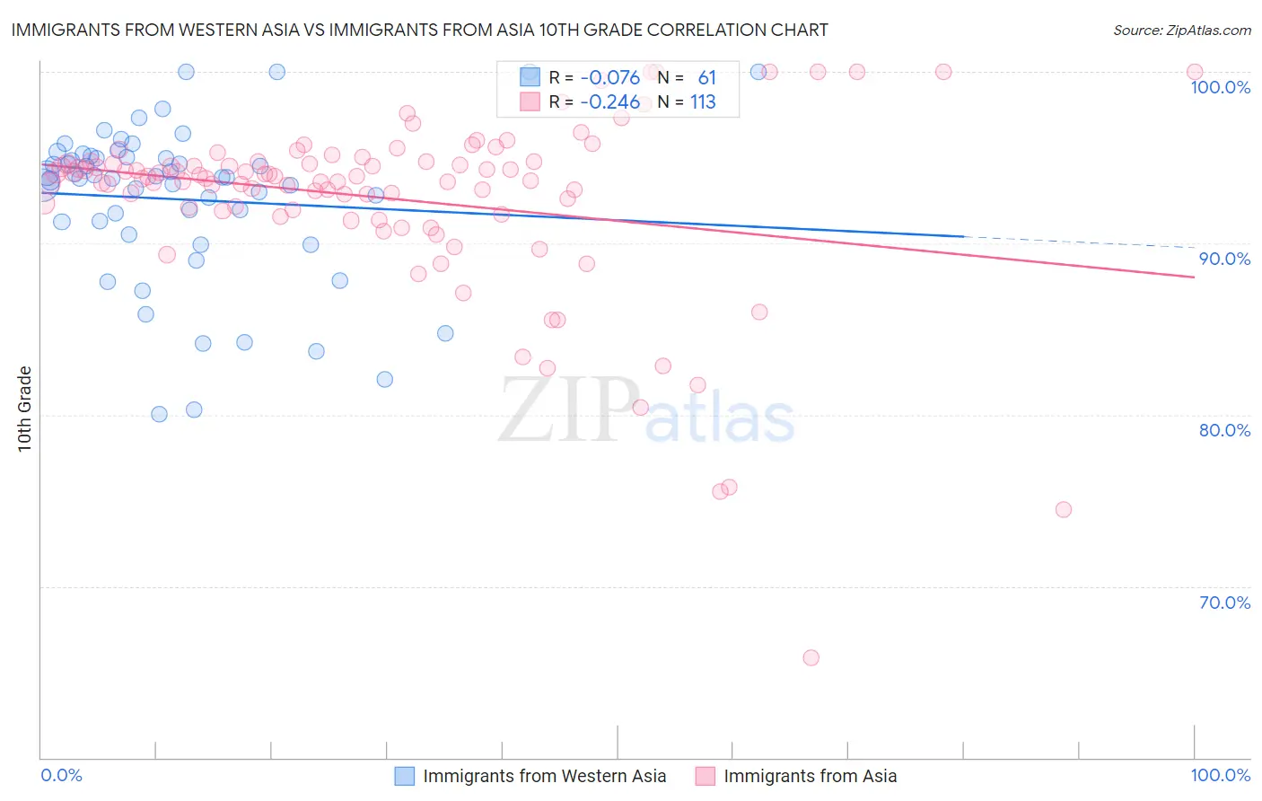 Immigrants from Western Asia vs Immigrants from Asia 10th Grade