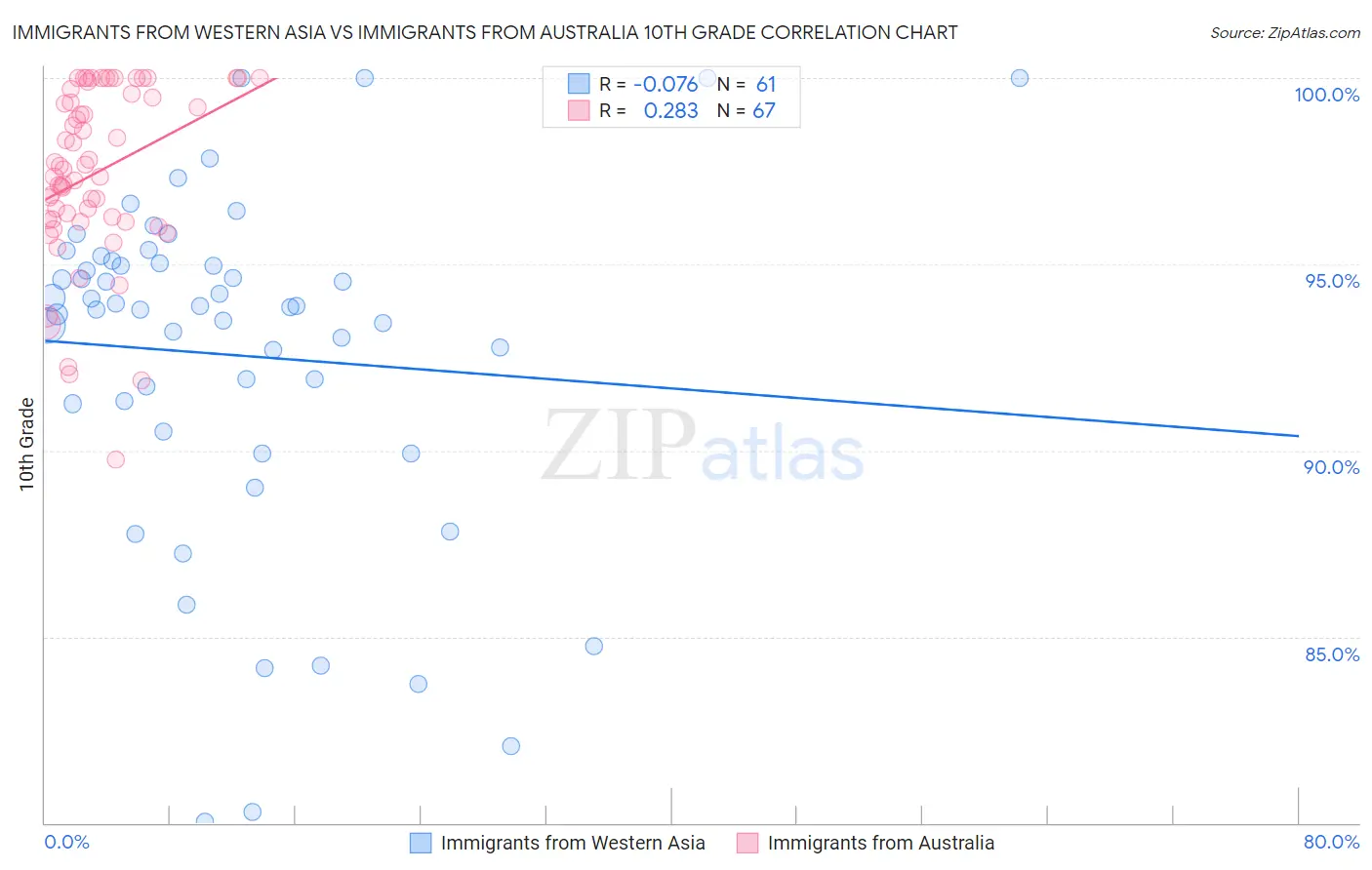 Immigrants from Western Asia vs Immigrants from Australia 10th Grade