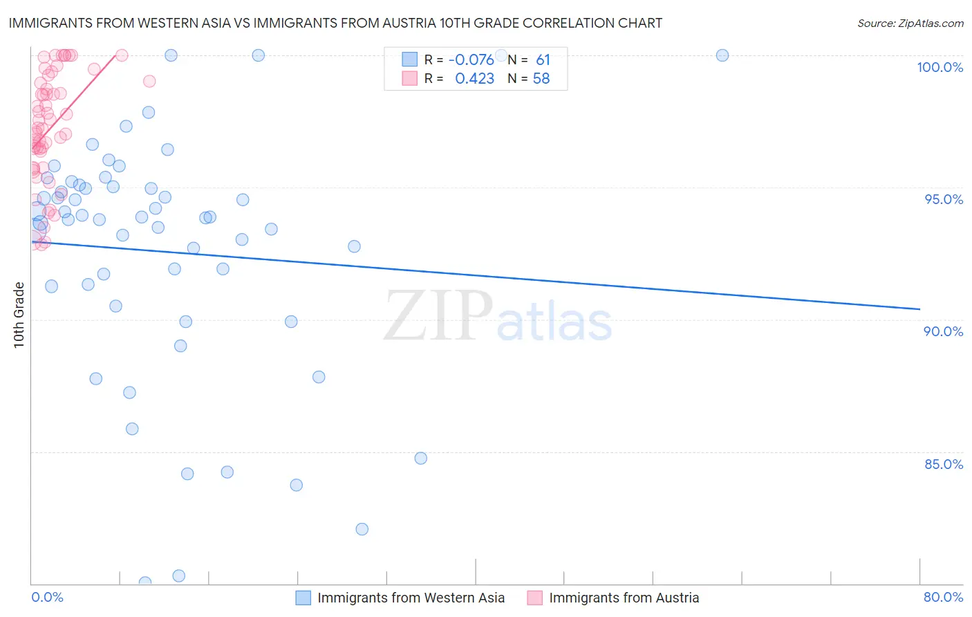 Immigrants from Western Asia vs Immigrants from Austria 10th Grade