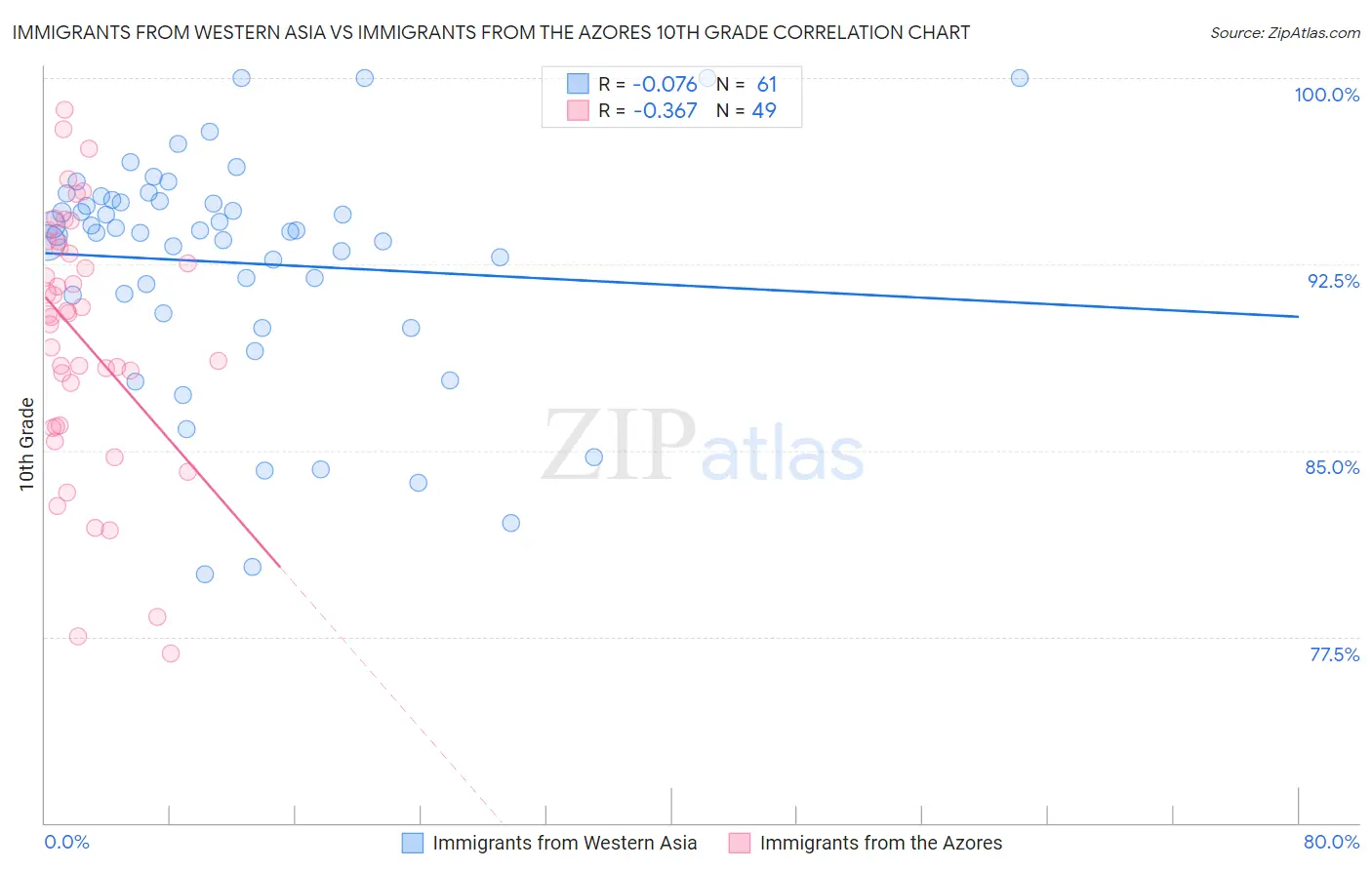 Immigrants from Western Asia vs Immigrants from the Azores 10th Grade