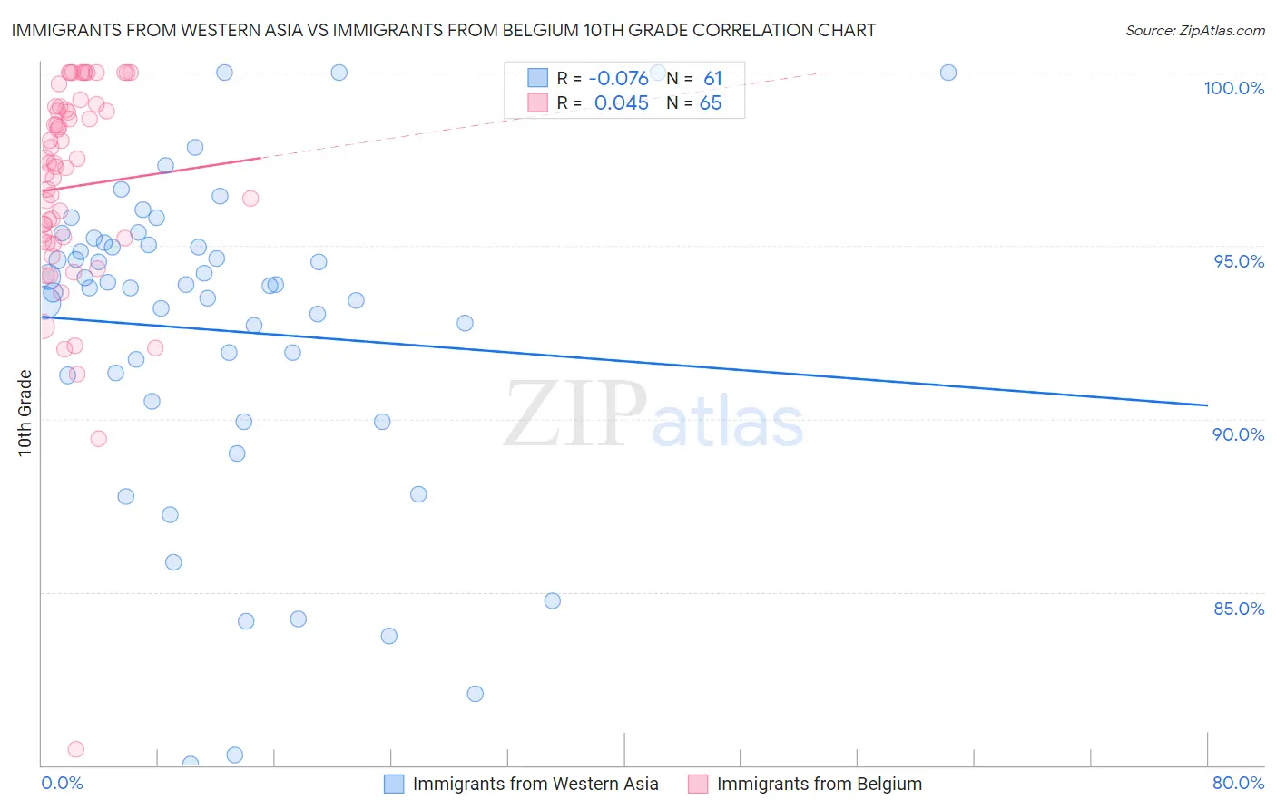 Immigrants from Western Asia vs Immigrants from Belgium 10th Grade
