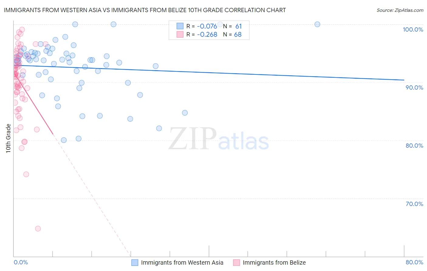 Immigrants from Western Asia vs Immigrants from Belize 10th Grade