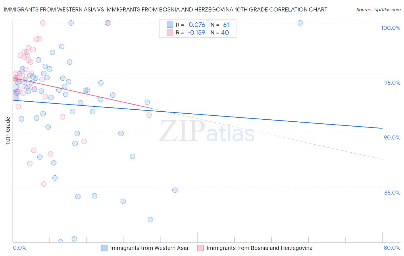 Immigrants from Western Asia vs Immigrants from Bosnia and Herzegovina 10th Grade