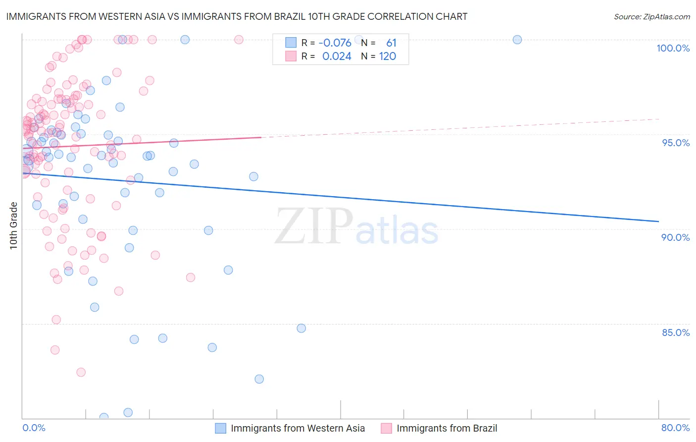 Immigrants from Western Asia vs Immigrants from Brazil 10th Grade