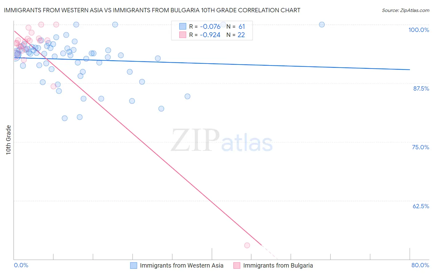 Immigrants from Western Asia vs Immigrants from Bulgaria 10th Grade