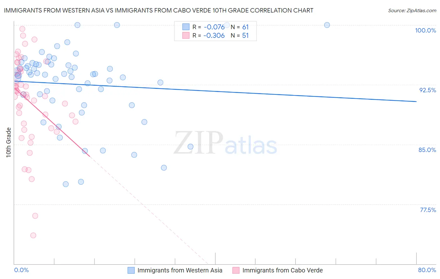 Immigrants from Western Asia vs Immigrants from Cabo Verde 10th Grade