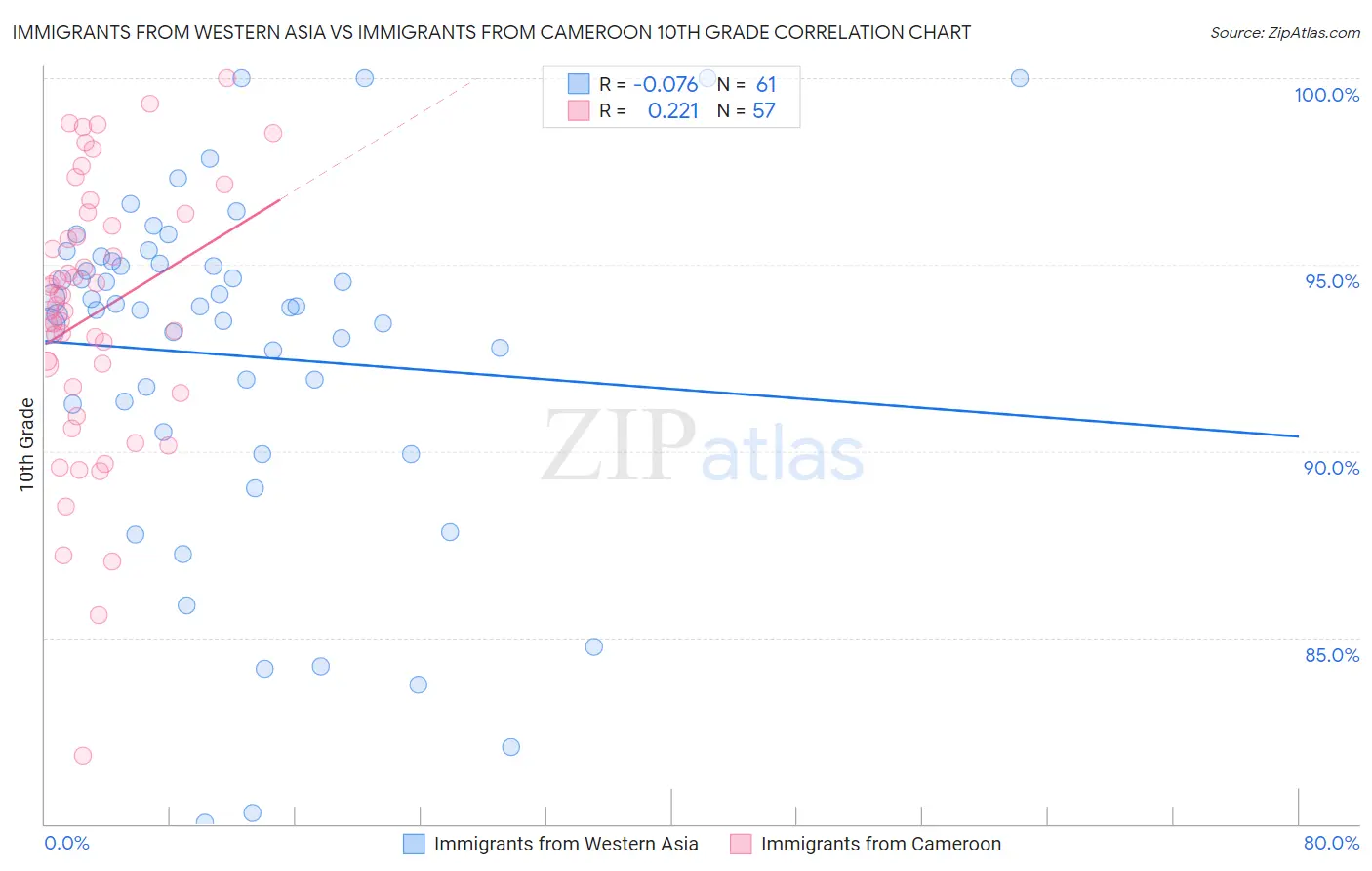 Immigrants from Western Asia vs Immigrants from Cameroon 10th Grade