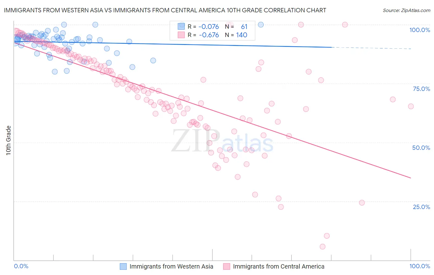 Immigrants from Western Asia vs Immigrants from Central America 10th Grade