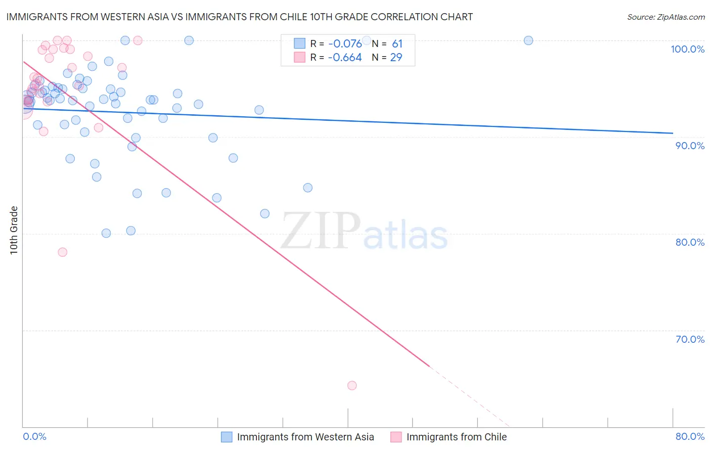 Immigrants from Western Asia vs Immigrants from Chile 10th Grade