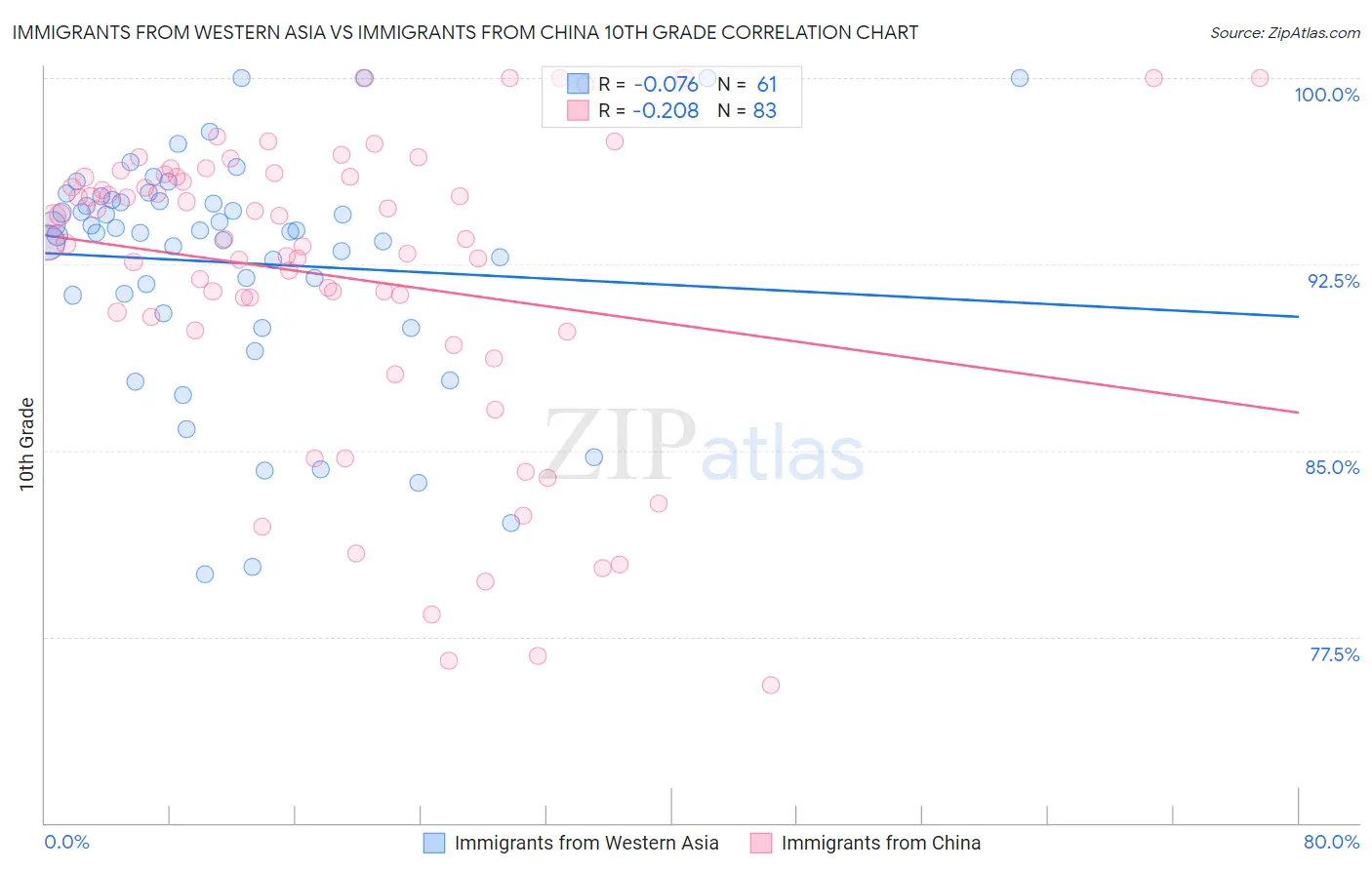Immigrants from Western Asia vs Immigrants from China 10th Grade