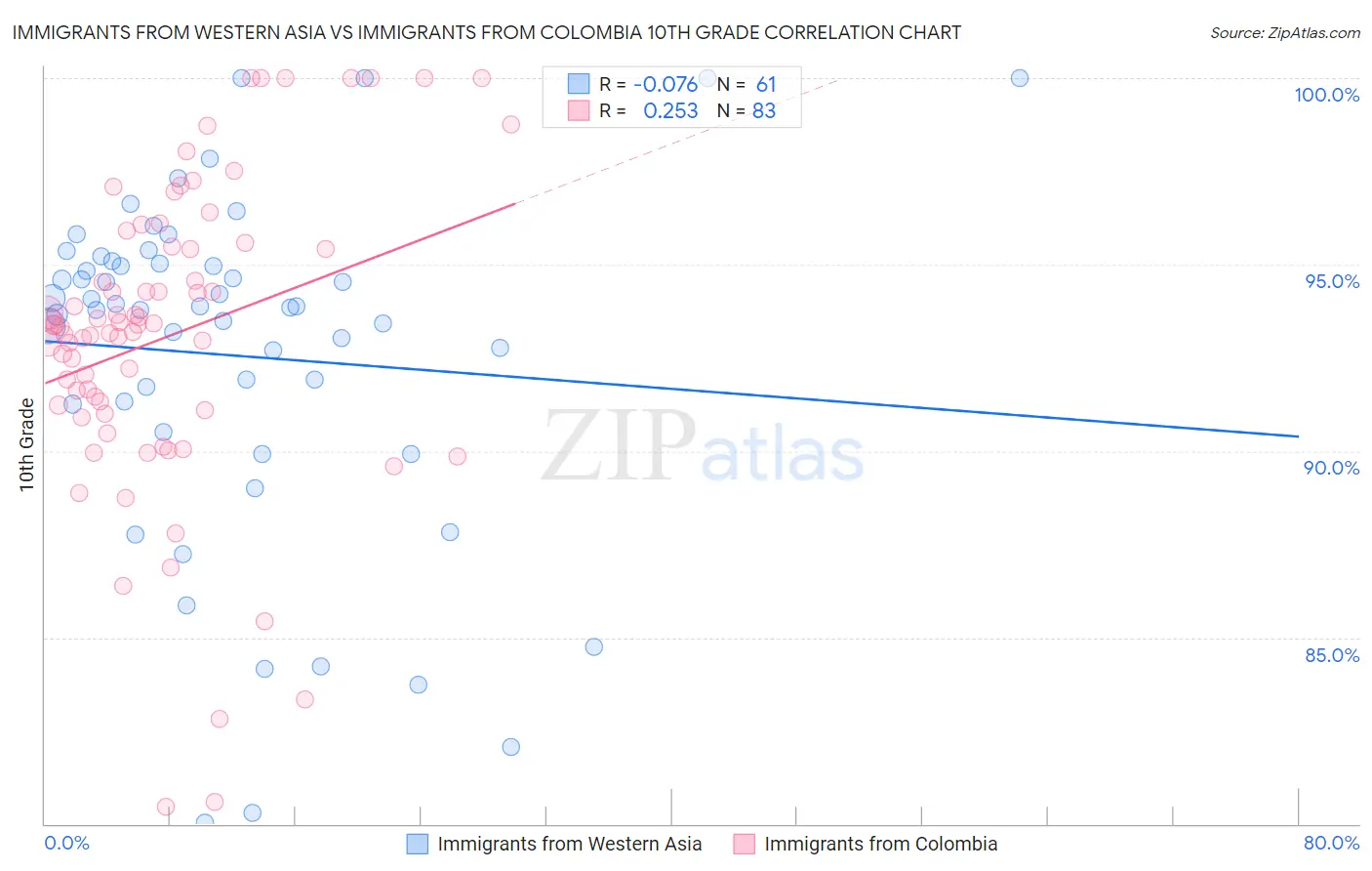 Immigrants from Western Asia vs Immigrants from Colombia 10th Grade