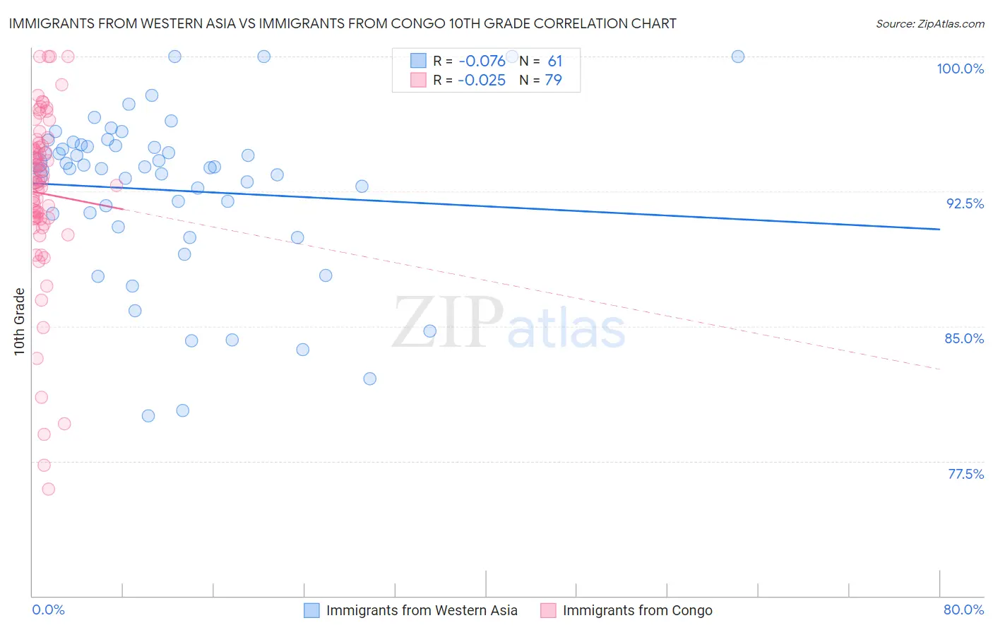 Immigrants from Western Asia vs Immigrants from Congo 10th Grade