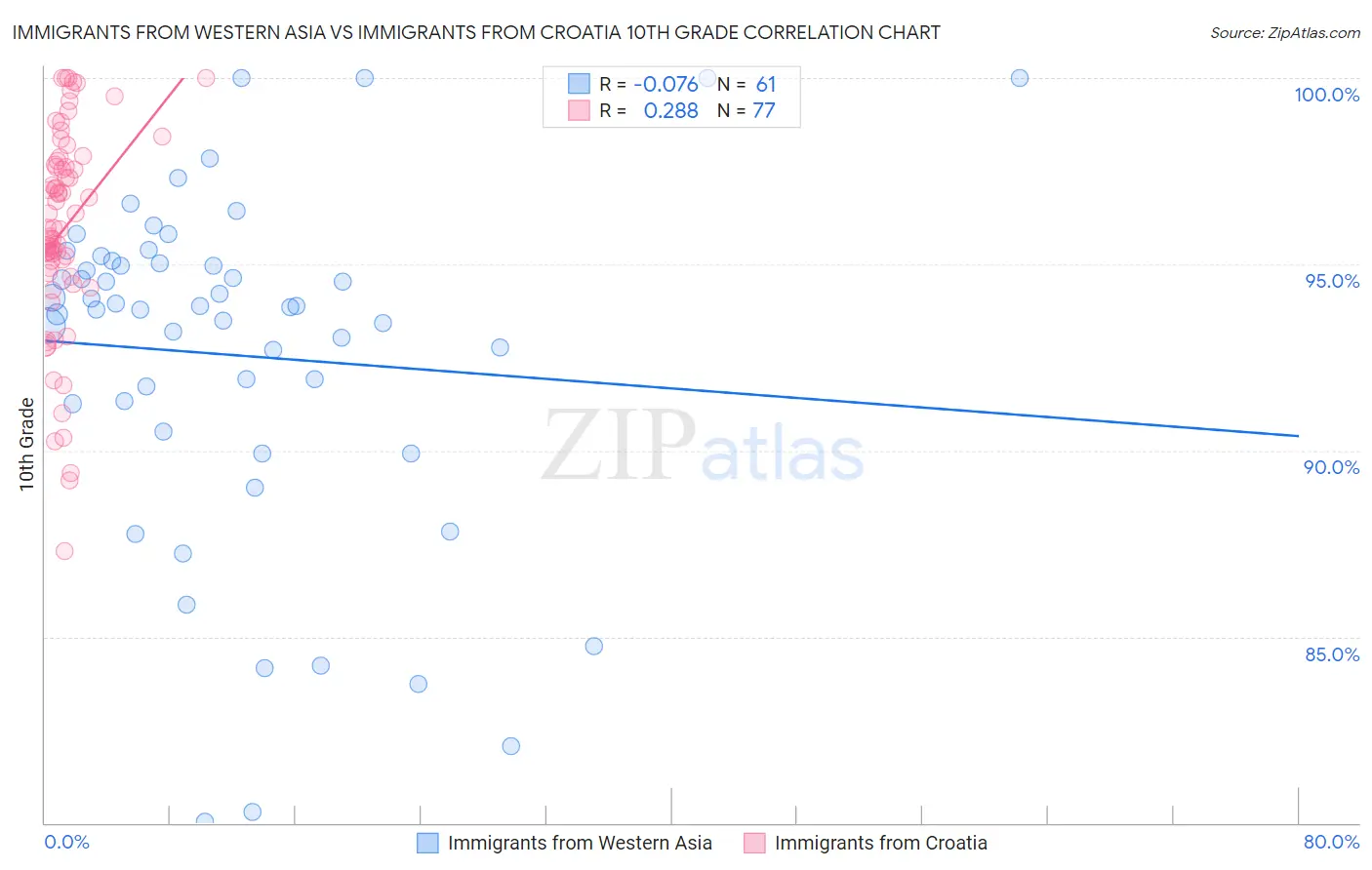 Immigrants from Western Asia vs Immigrants from Croatia 10th Grade