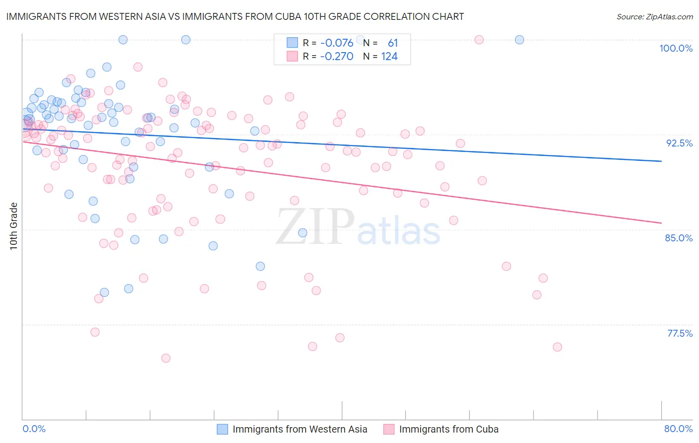 Immigrants from Western Asia vs Immigrants from Cuba 10th Grade