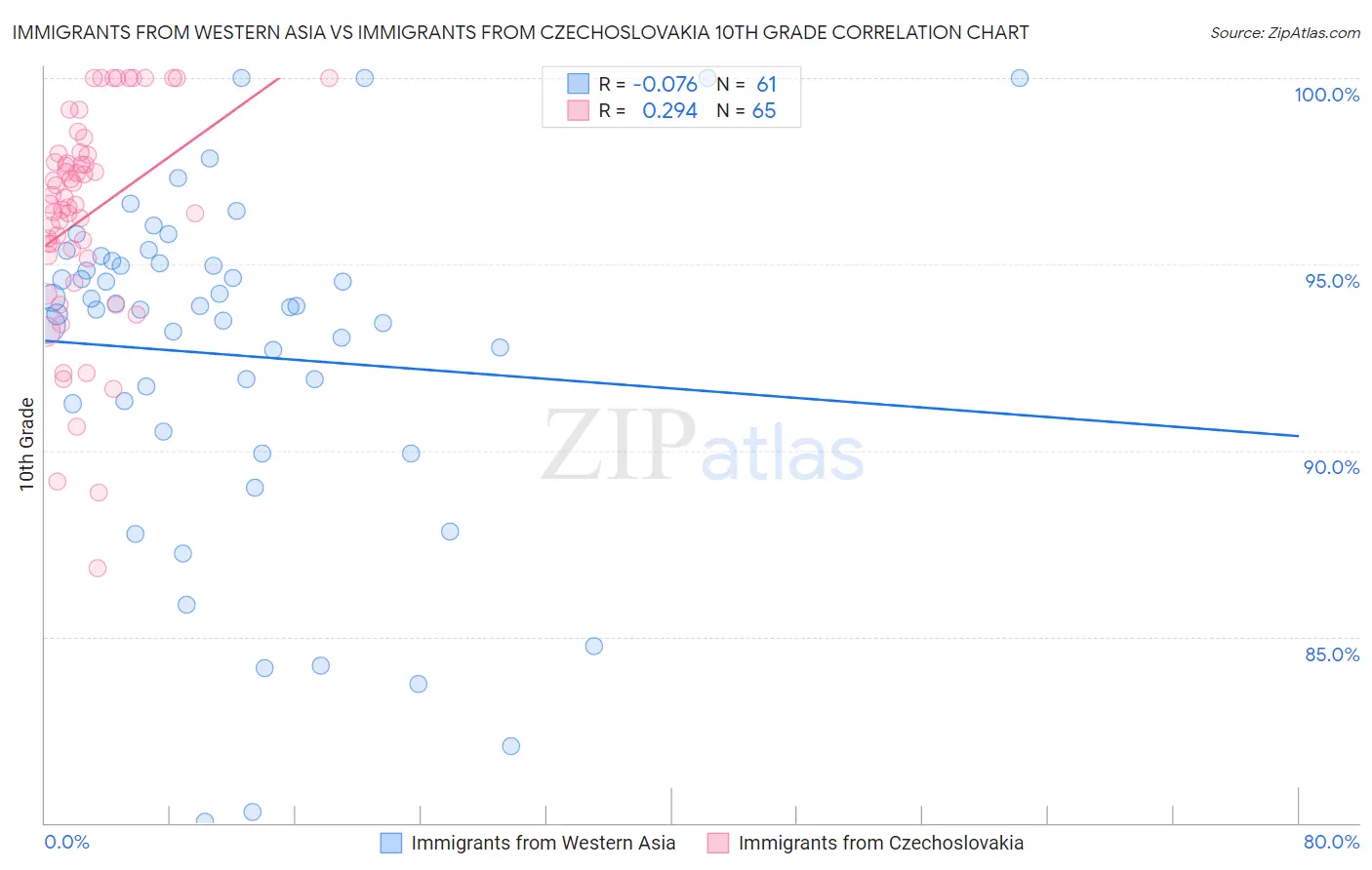 Immigrants from Western Asia vs Immigrants from Czechoslovakia 10th Grade