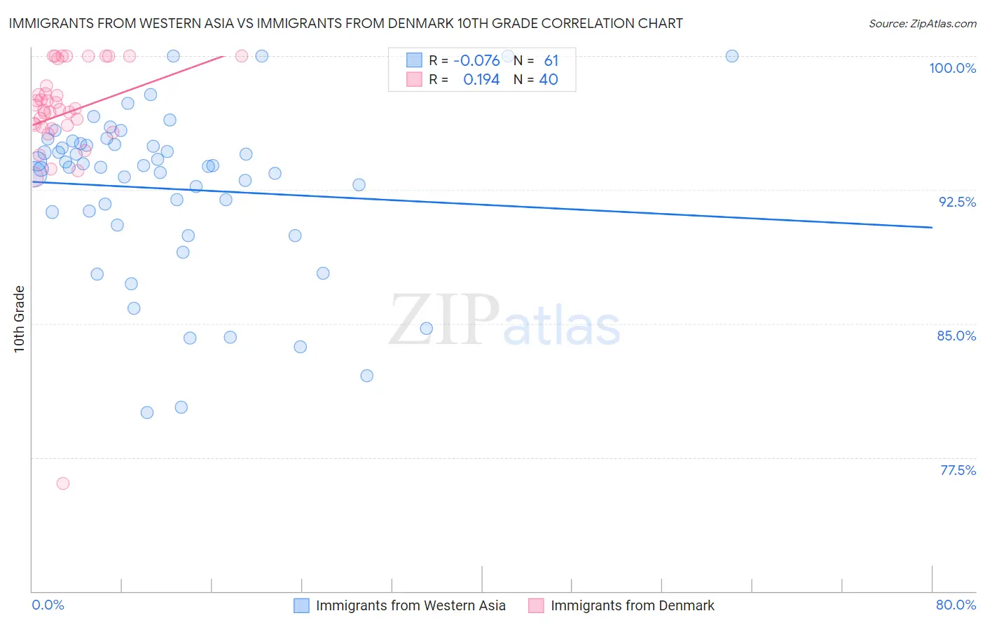 Immigrants from Western Asia vs Immigrants from Denmark 10th Grade