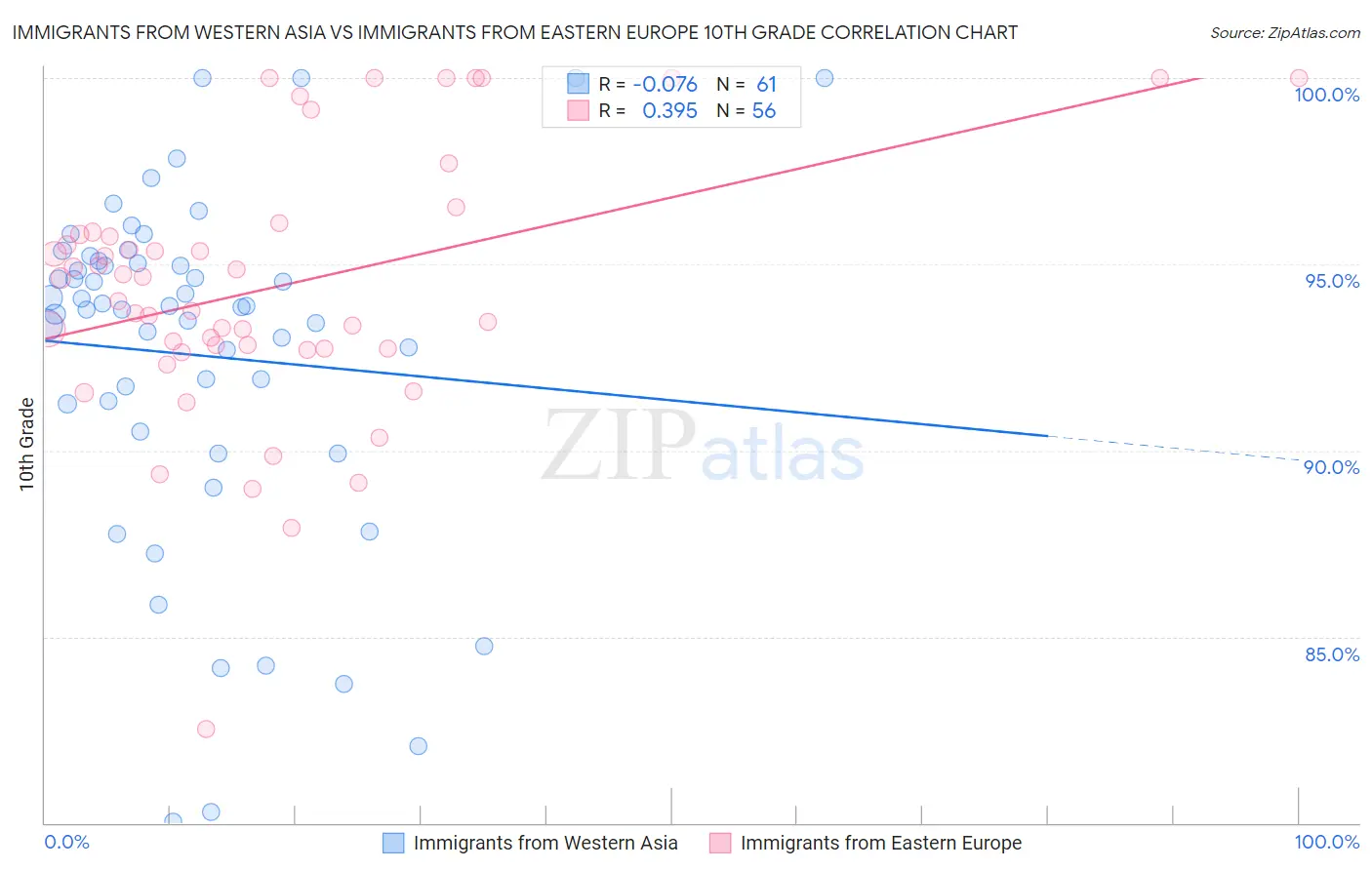 Immigrants from Western Asia vs Immigrants from Eastern Europe 10th Grade