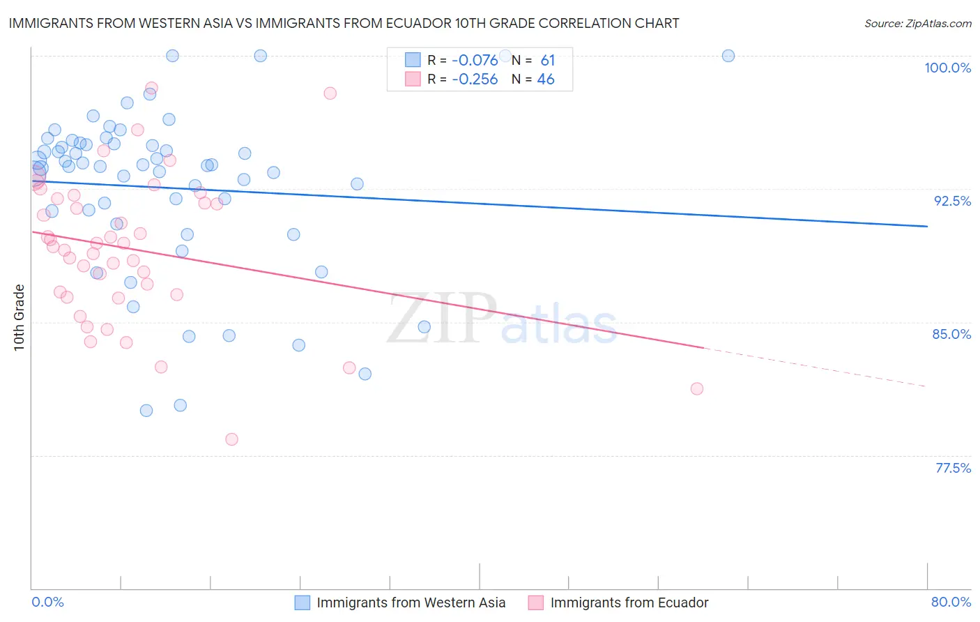 Immigrants from Western Asia vs Immigrants from Ecuador 10th Grade