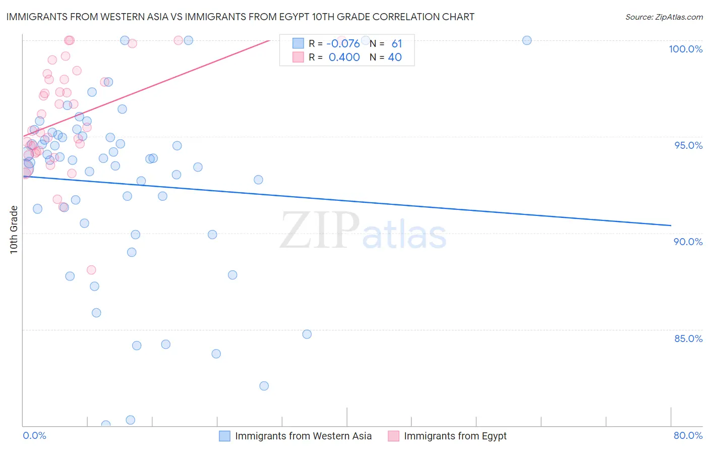 Immigrants from Western Asia vs Immigrants from Egypt 10th Grade