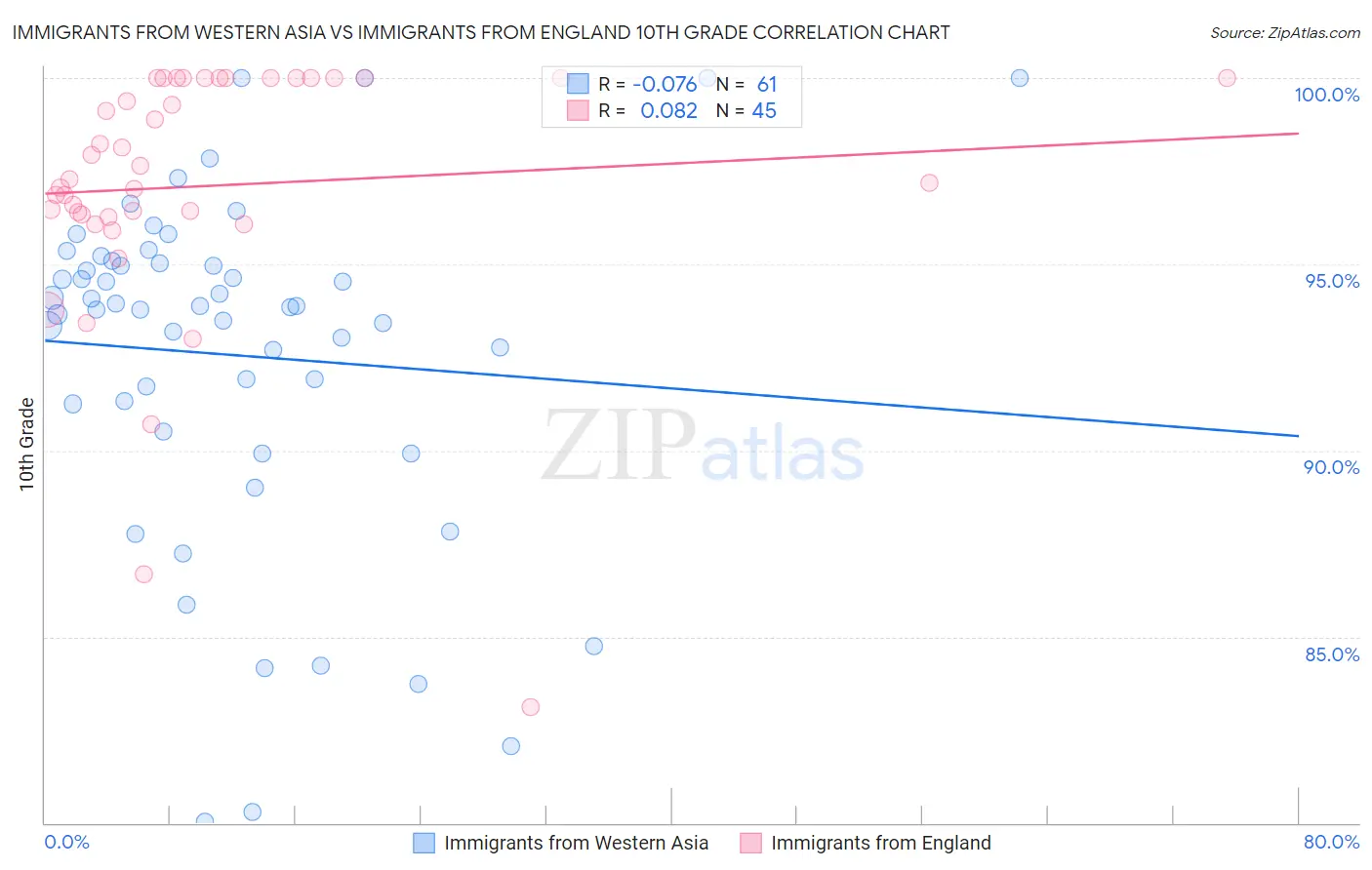 Immigrants from Western Asia vs Immigrants from England 10th Grade