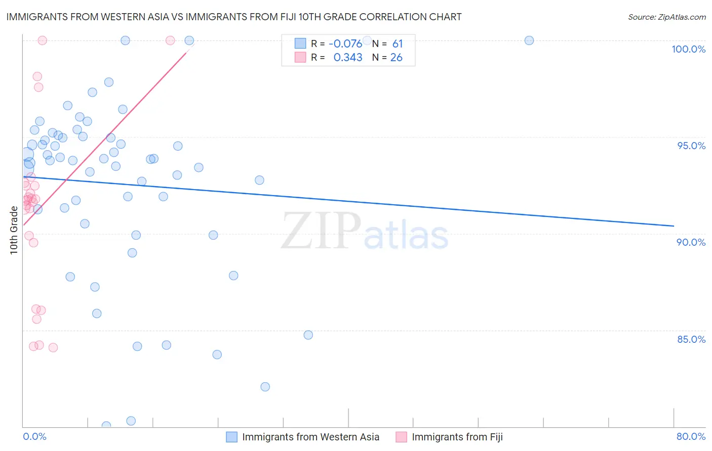 Immigrants from Western Asia vs Immigrants from Fiji 10th Grade