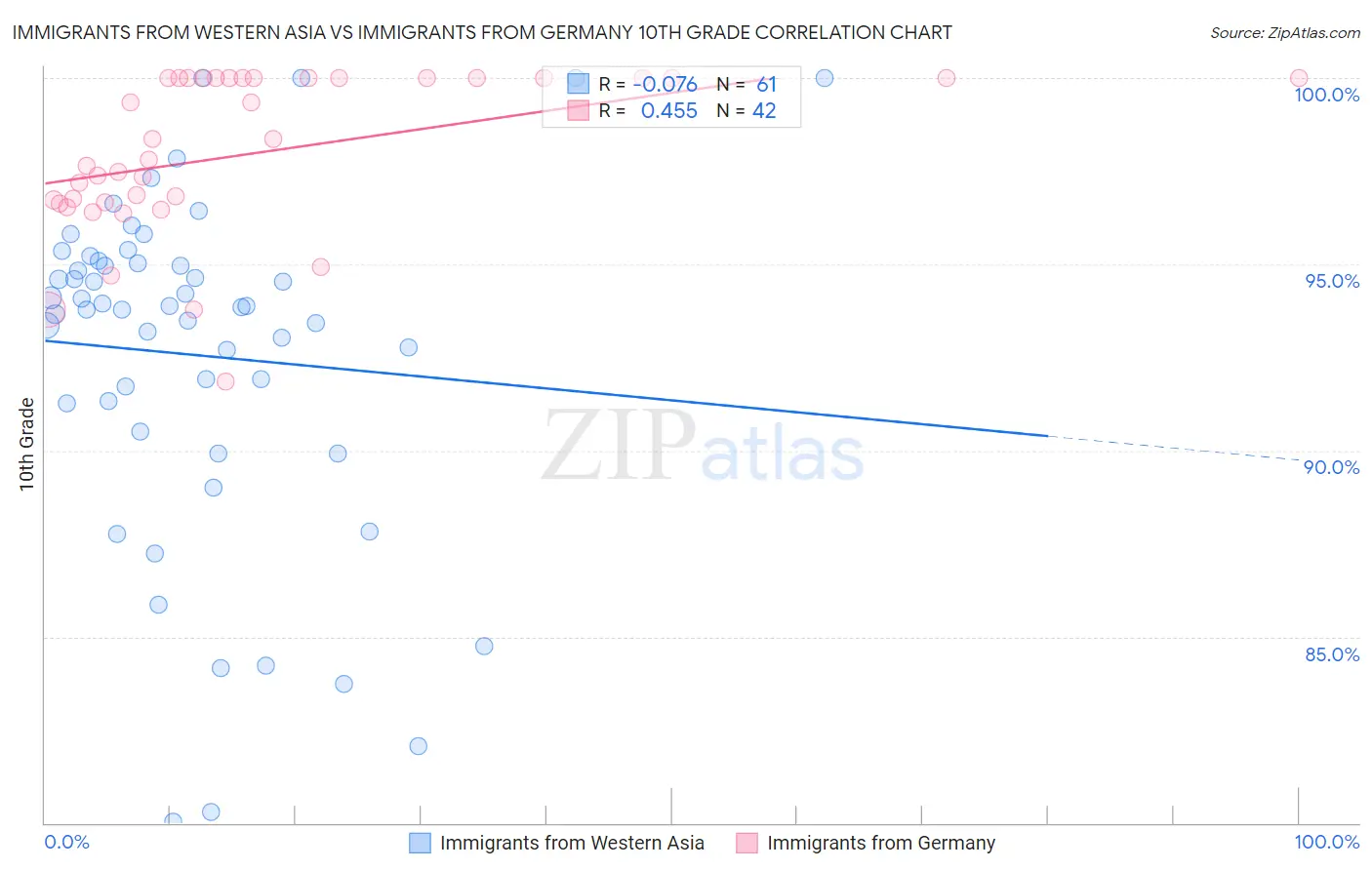 Immigrants from Western Asia vs Immigrants from Germany 10th Grade