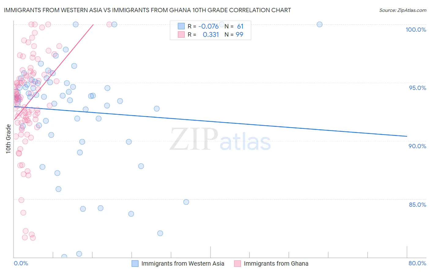Immigrants from Western Asia vs Immigrants from Ghana 10th Grade