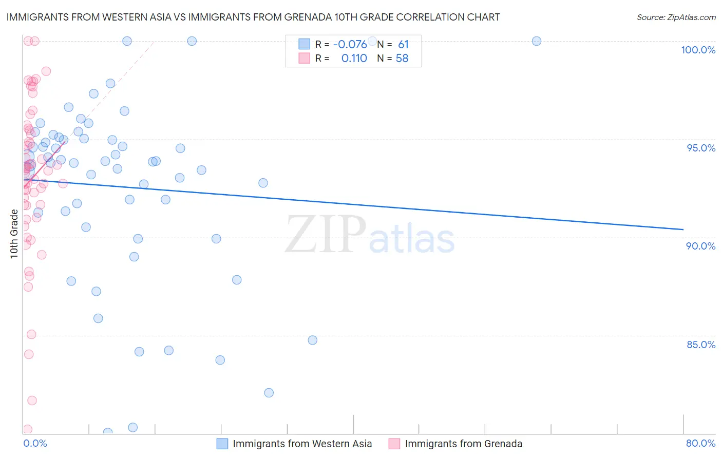 Immigrants from Western Asia vs Immigrants from Grenada 10th Grade