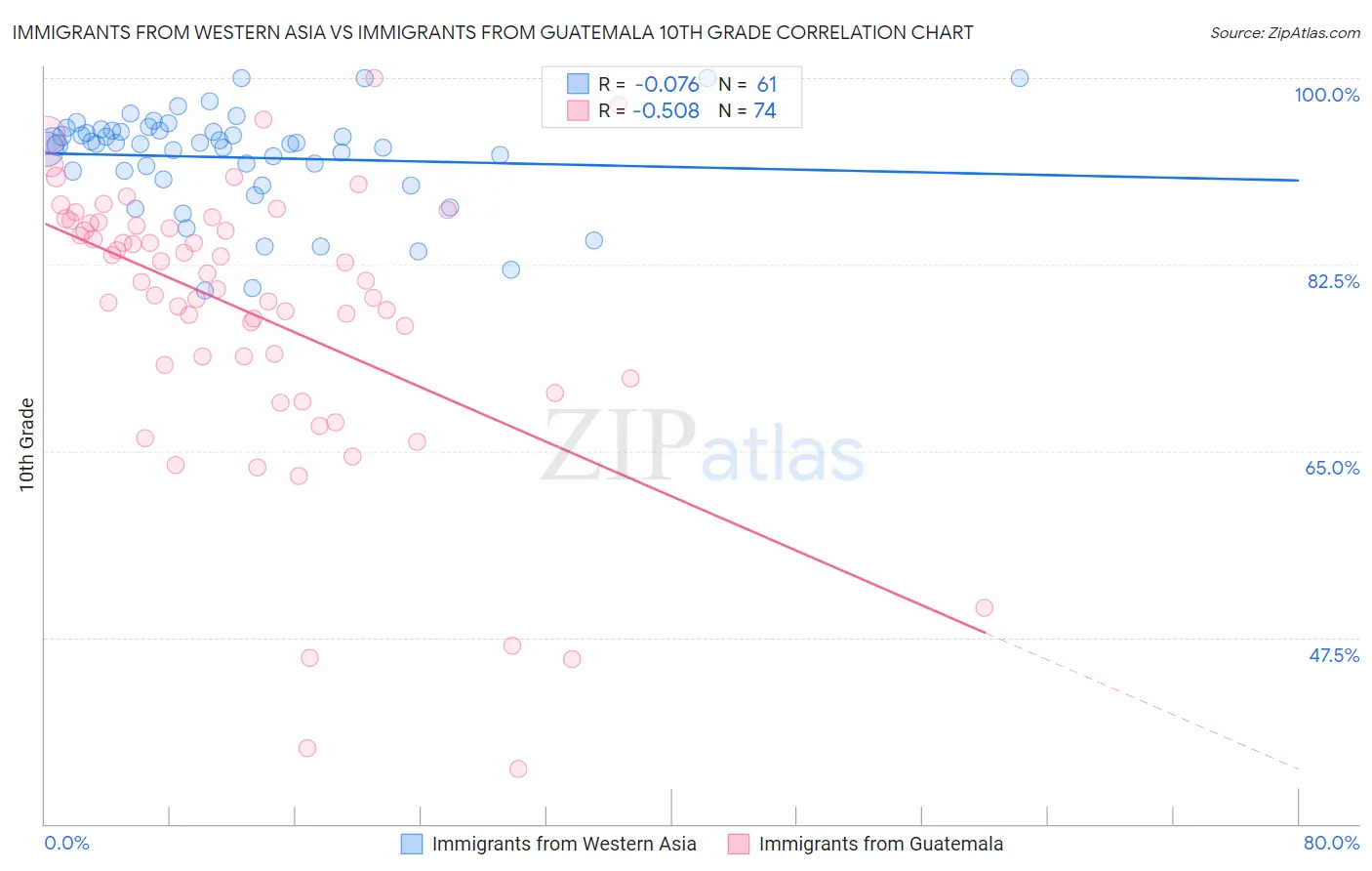 Immigrants from Western Asia vs Immigrants from Guatemala 10th Grade