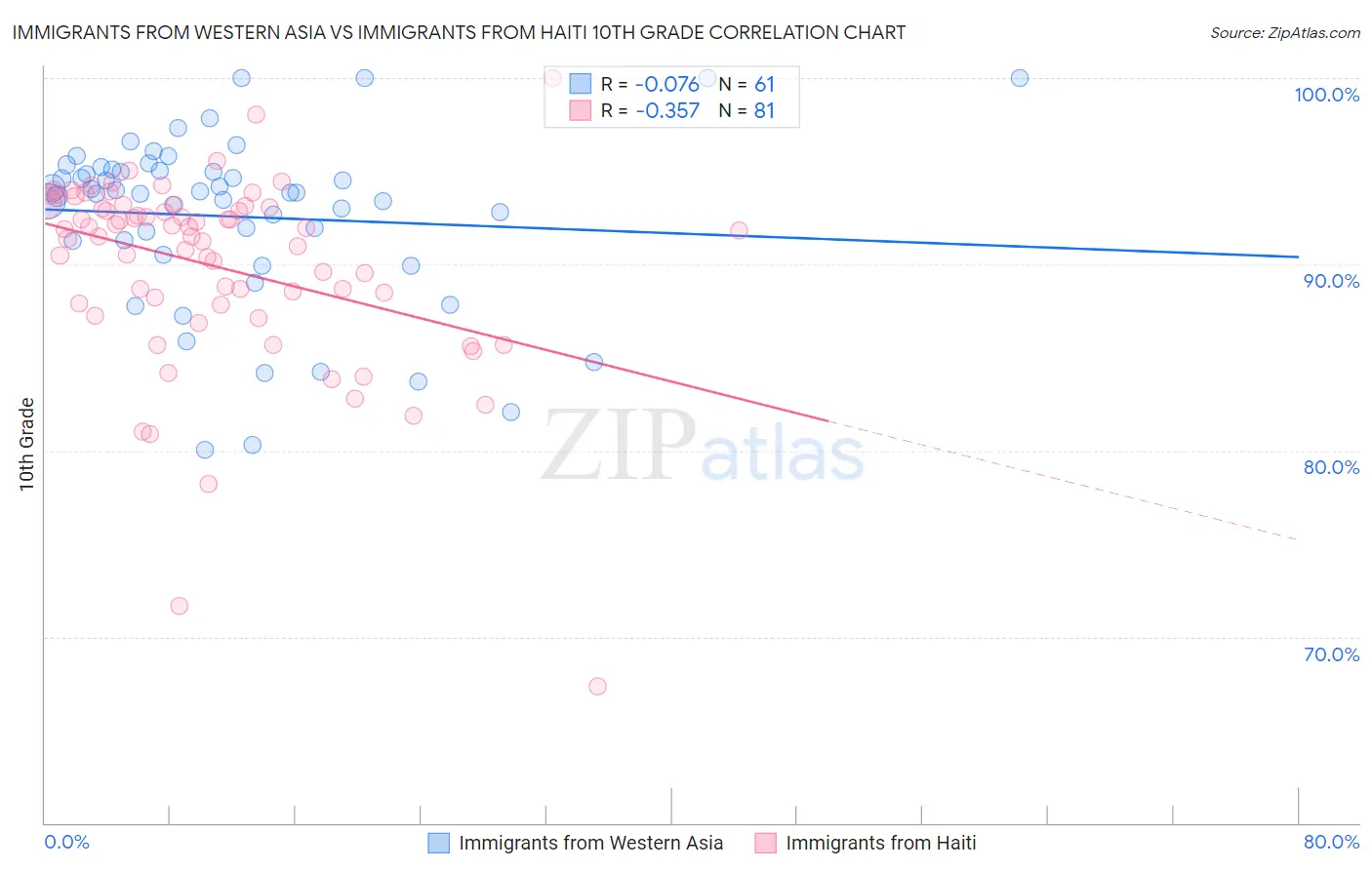 Immigrants from Western Asia vs Immigrants from Haiti 10th Grade