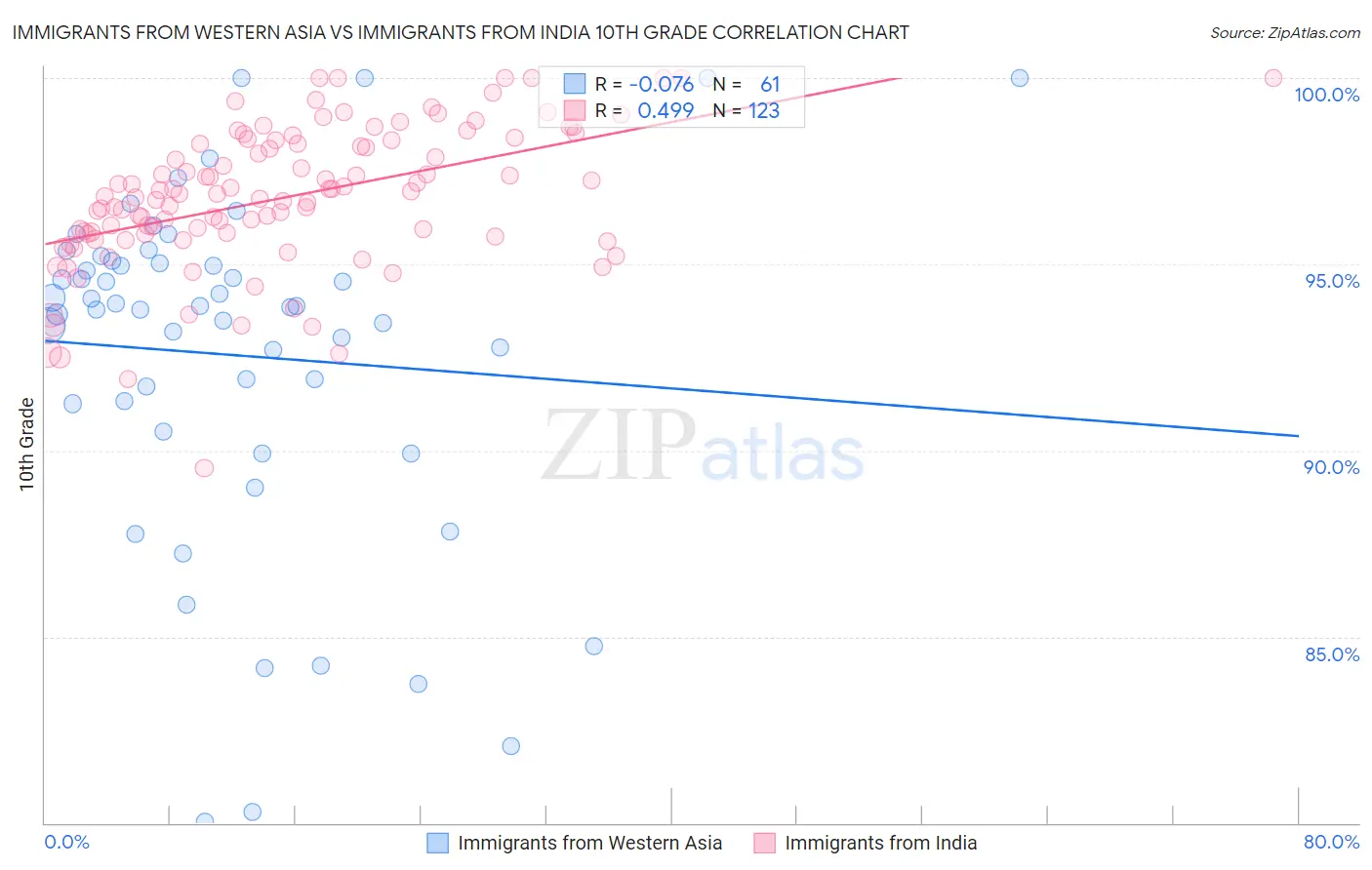 Immigrants from Western Asia vs Immigrants from India 10th Grade