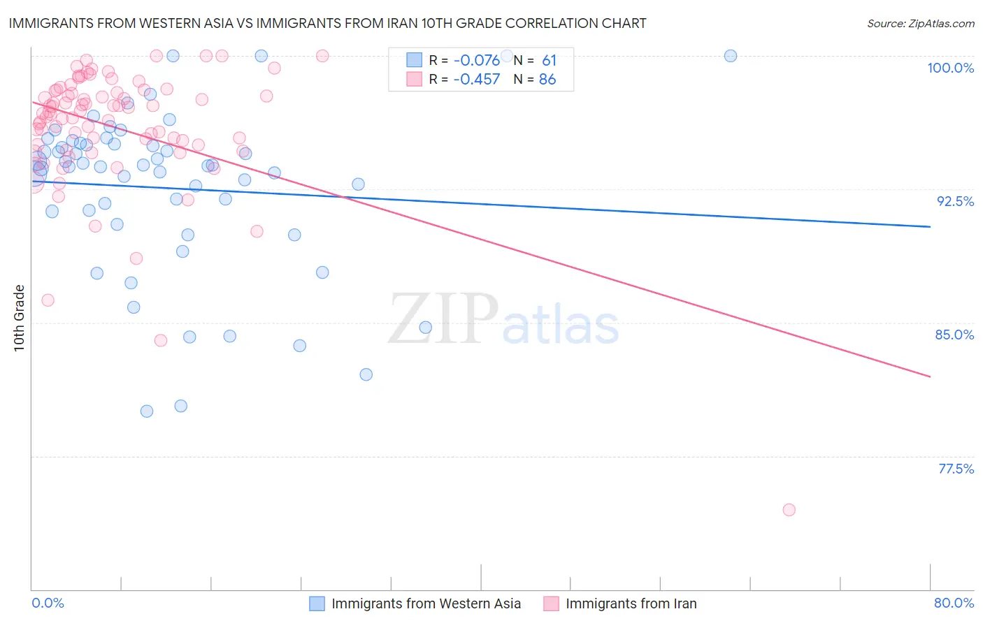 Immigrants from Western Asia vs Immigrants from Iran 10th Grade