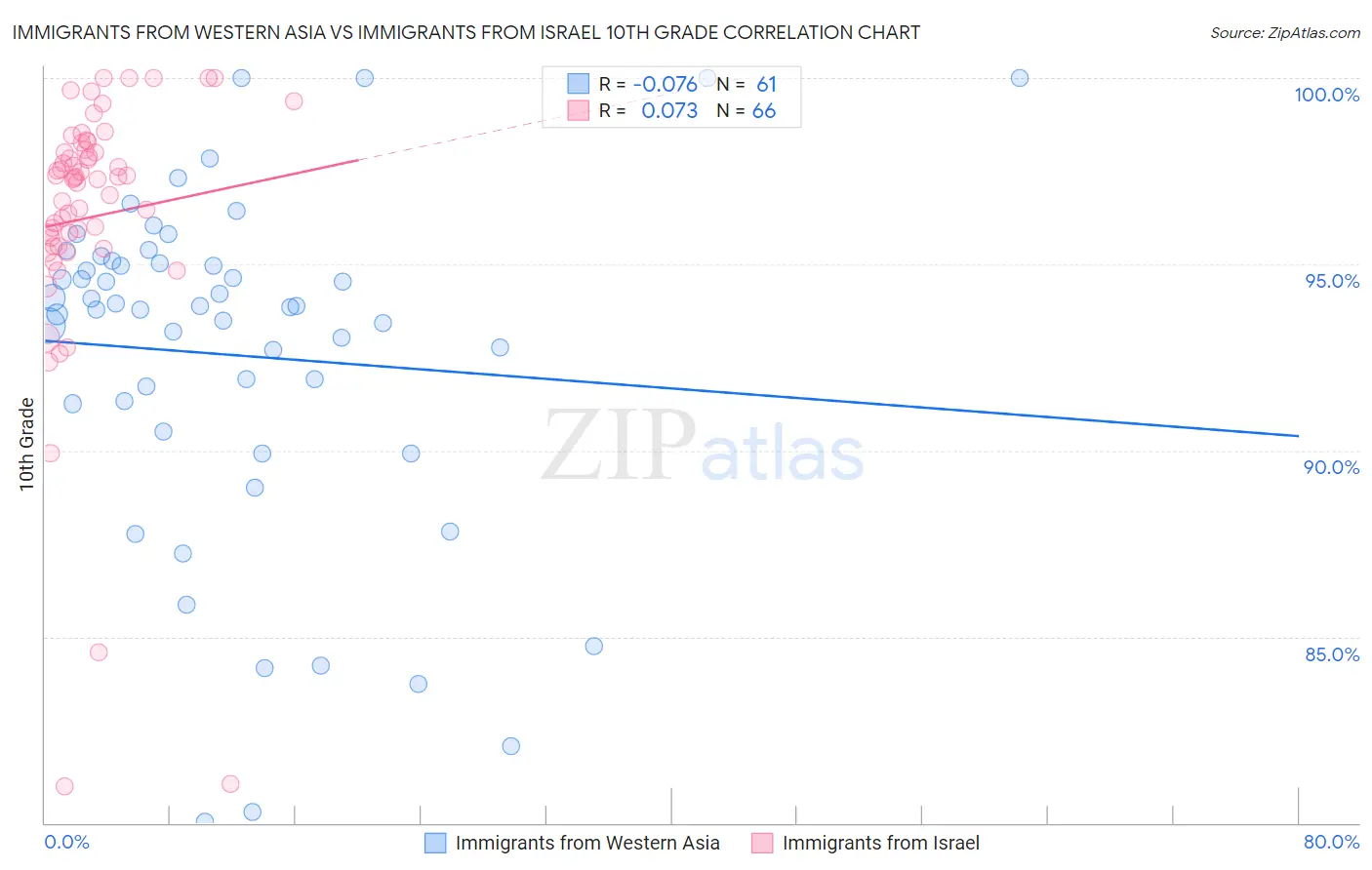 Immigrants from Western Asia vs Immigrants from Israel 10th Grade