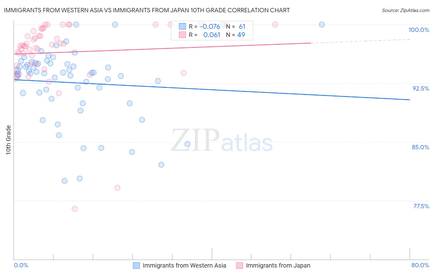 Immigrants from Western Asia vs Immigrants from Japan 10th Grade