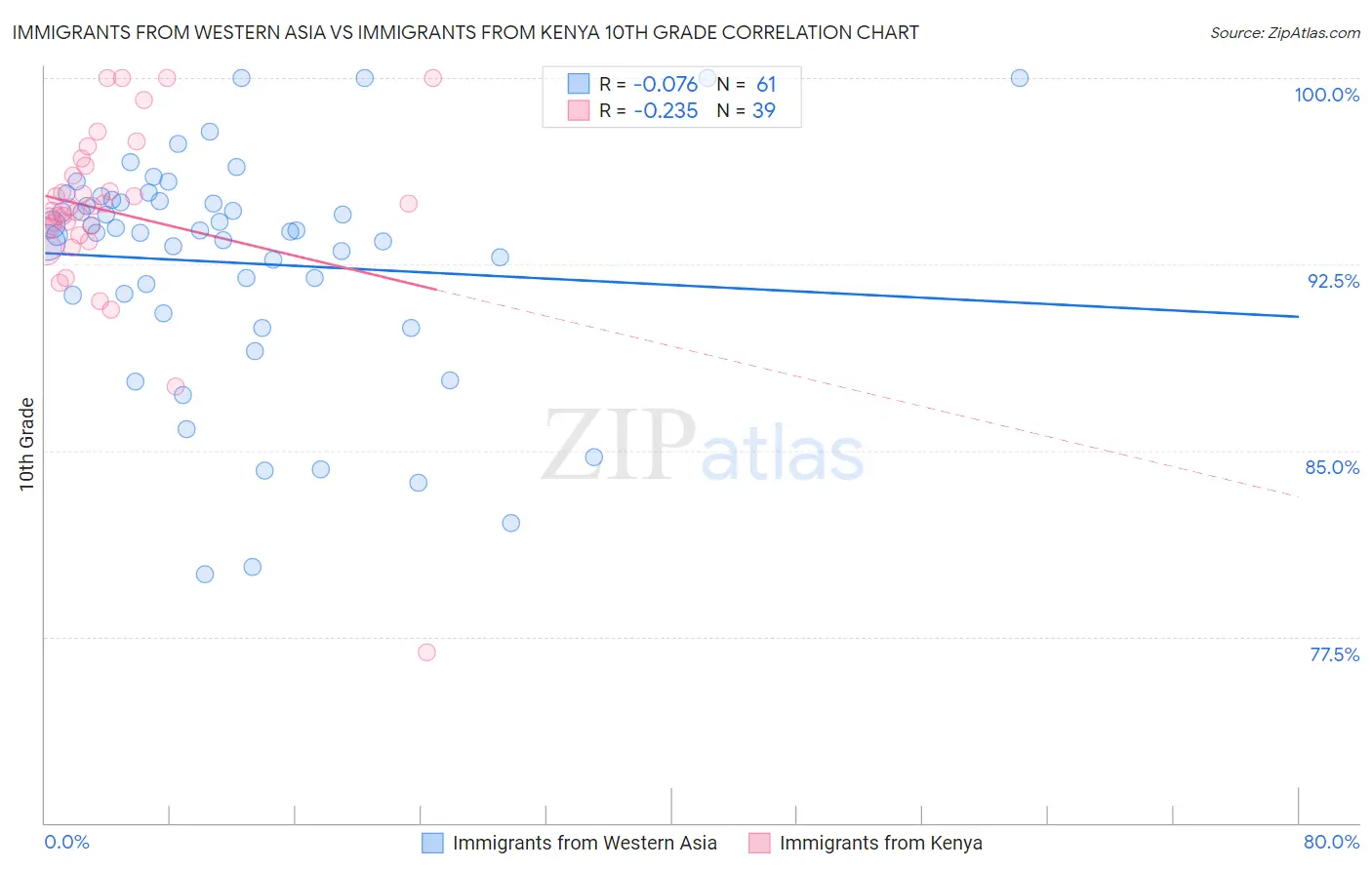 Immigrants from Western Asia vs Immigrants from Kenya 10th Grade