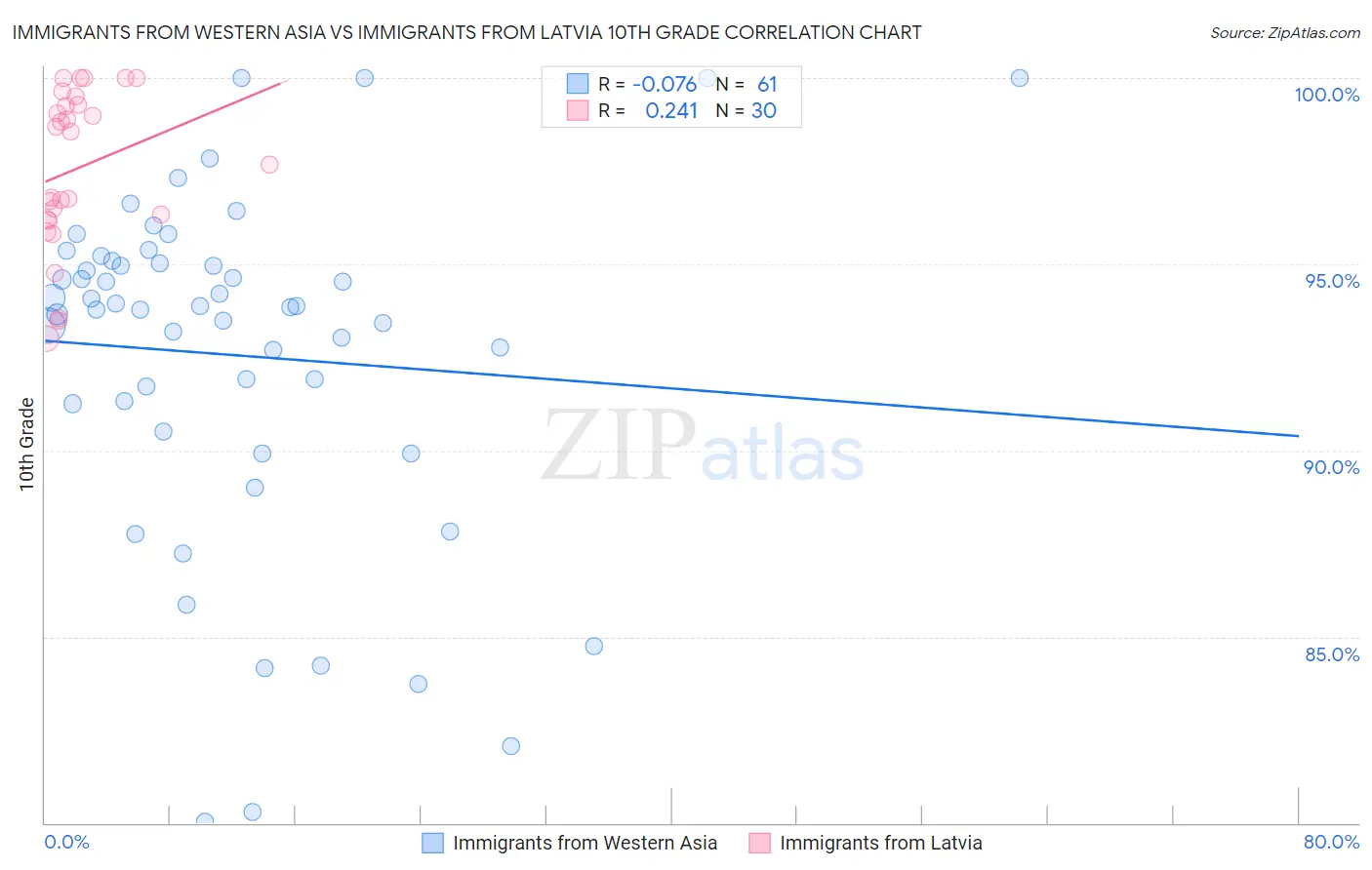 Immigrants from Western Asia vs Immigrants from Latvia 10th Grade