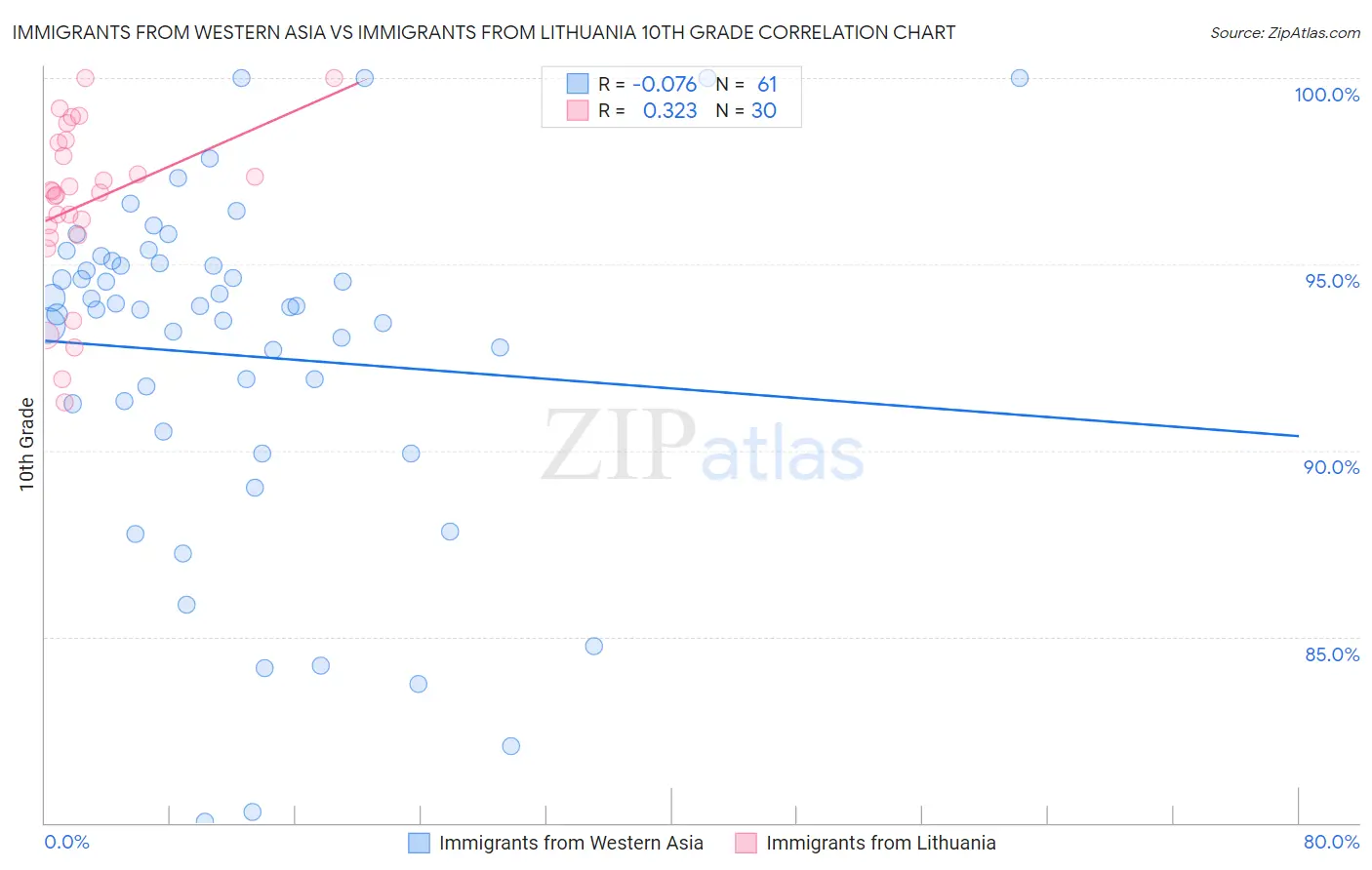 Immigrants from Western Asia vs Immigrants from Lithuania 10th Grade