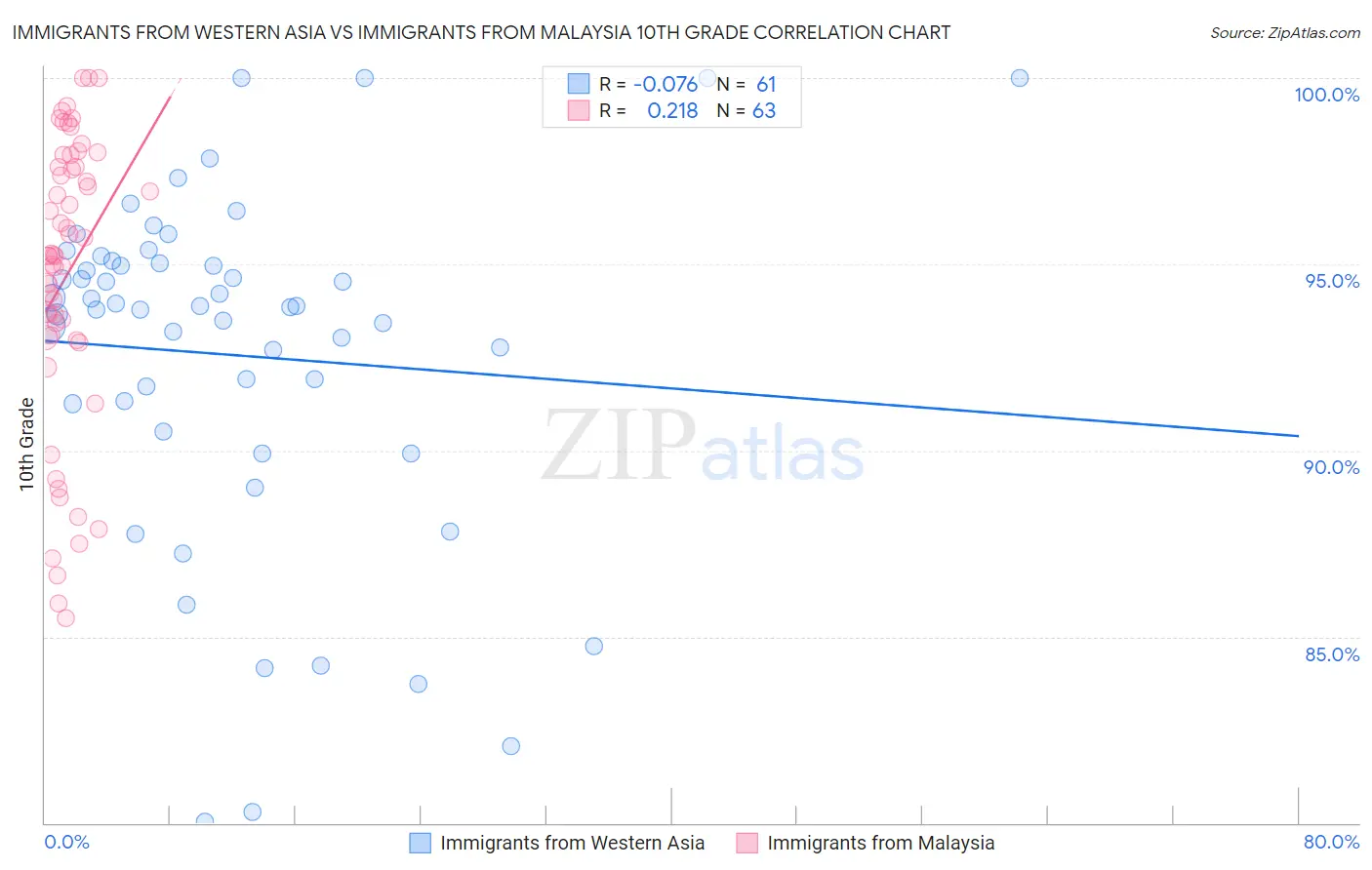 Immigrants from Western Asia vs Immigrants from Malaysia 10th Grade