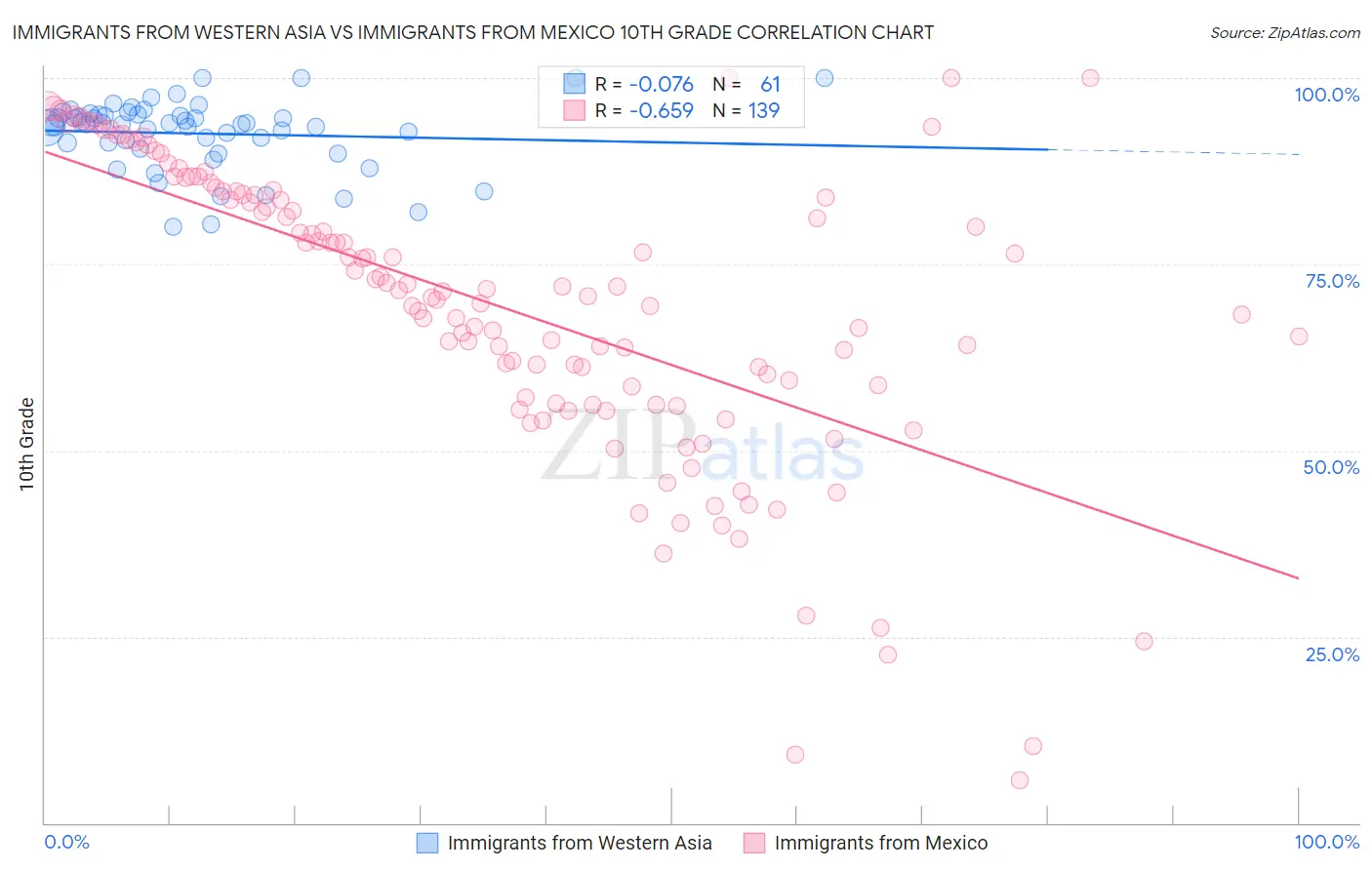 Immigrants from Western Asia vs Immigrants from Mexico 10th Grade