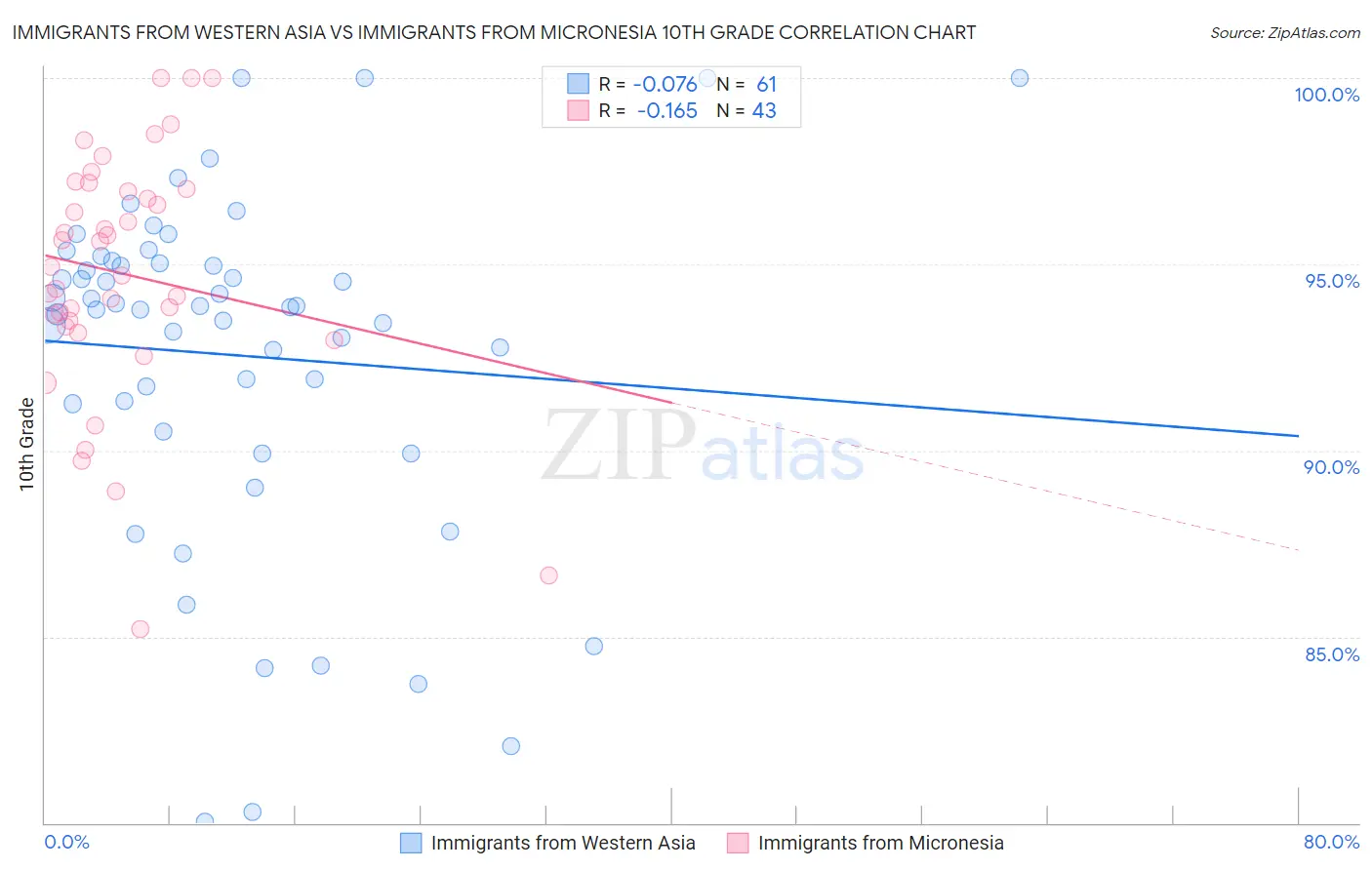 Immigrants from Western Asia vs Immigrants from Micronesia 10th Grade