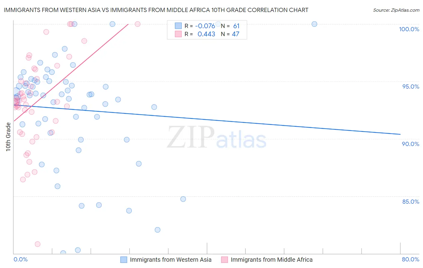 Immigrants from Western Asia vs Immigrants from Middle Africa 10th Grade