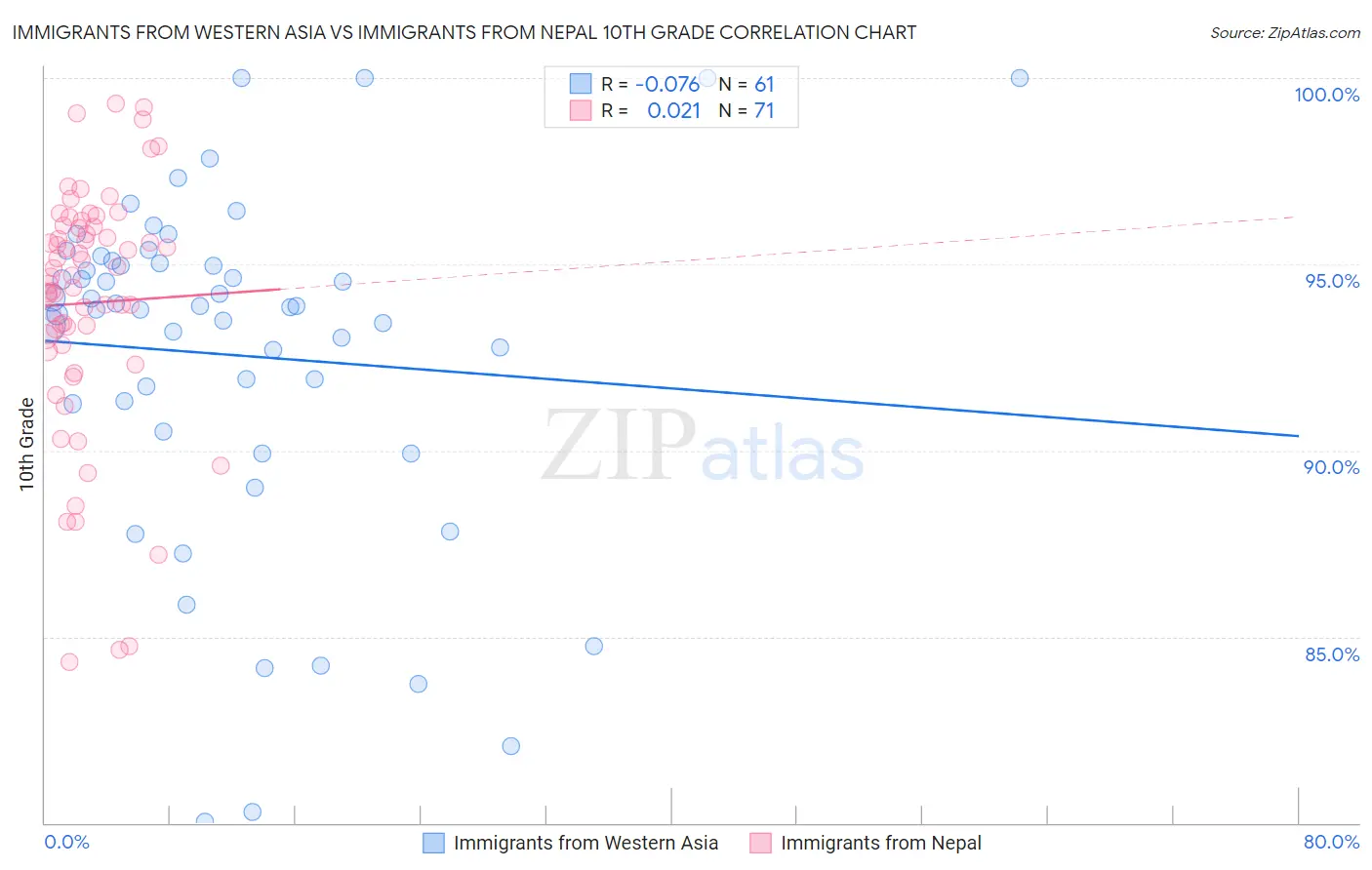 Immigrants from Western Asia vs Immigrants from Nepal 10th Grade