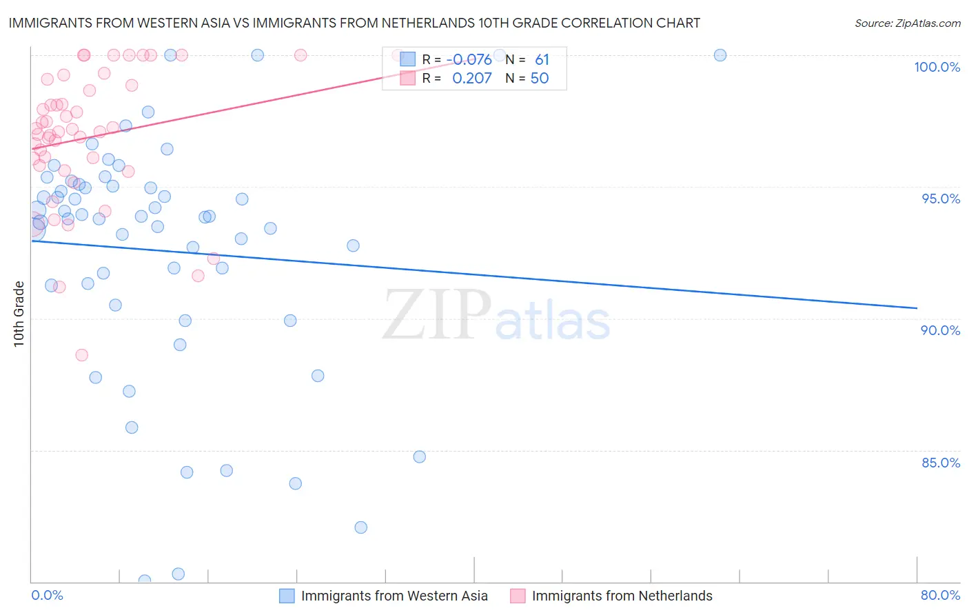 Immigrants from Western Asia vs Immigrants from Netherlands 10th Grade