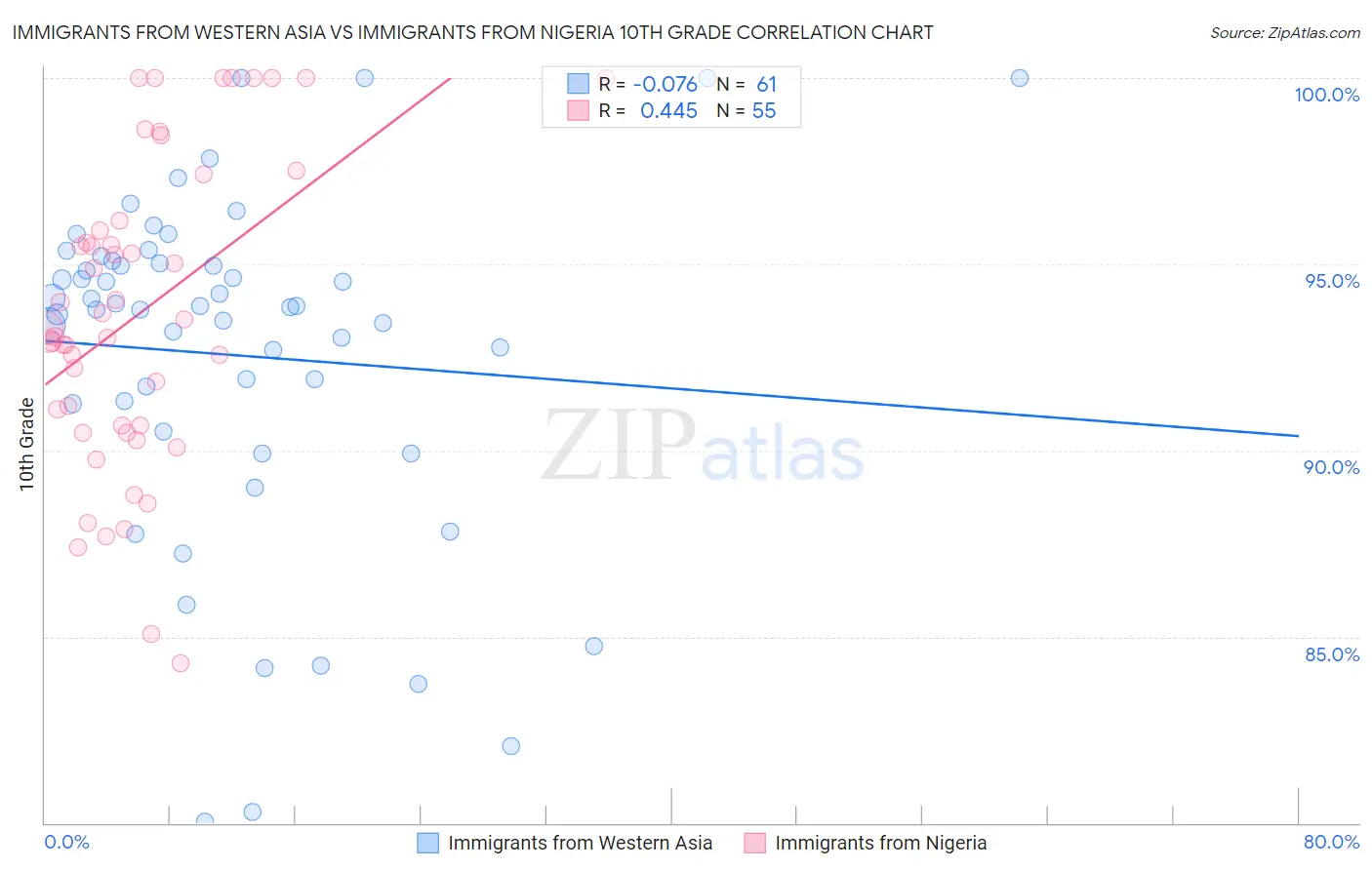Immigrants from Western Asia vs Immigrants from Nigeria 10th Grade