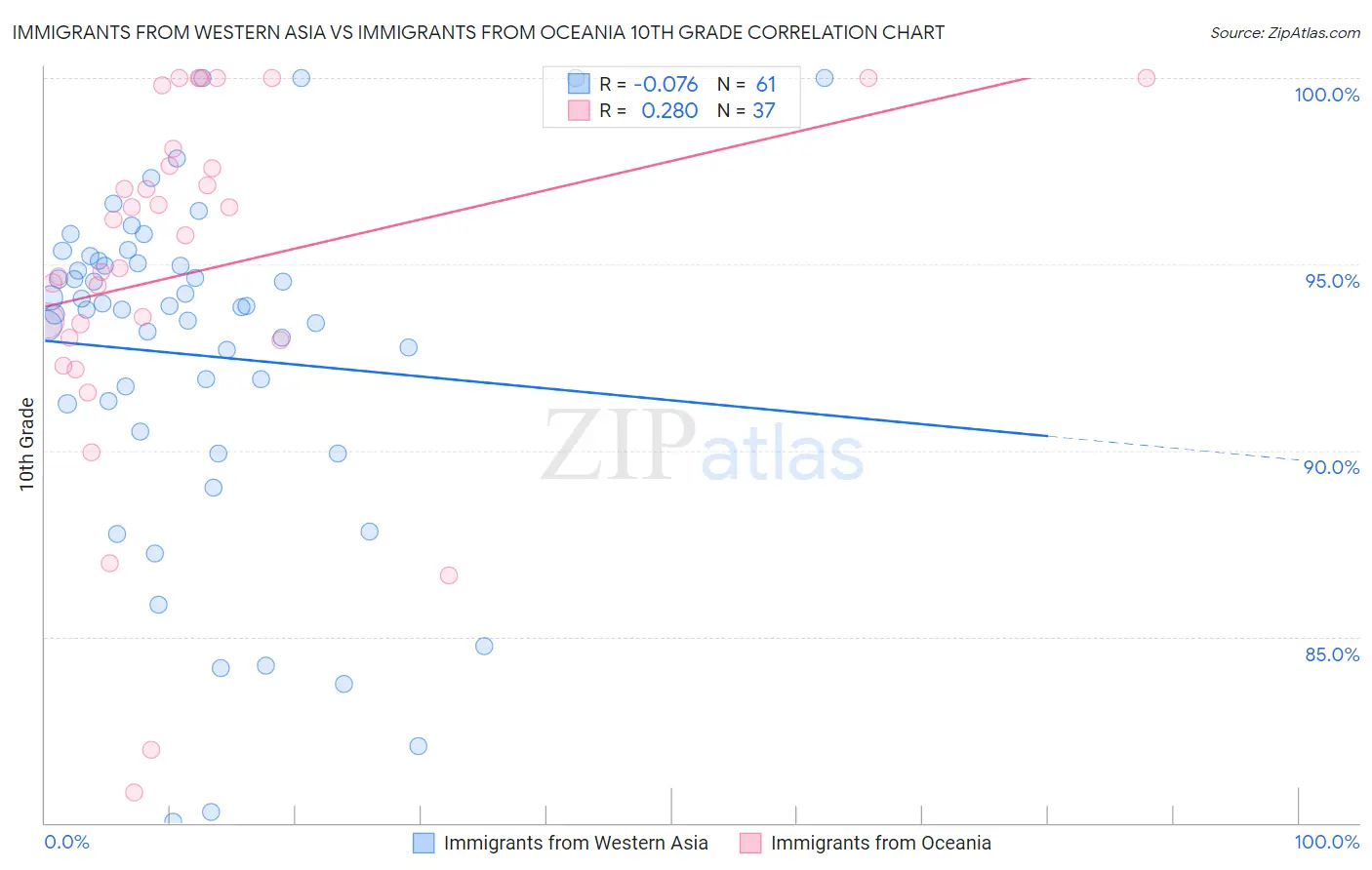 Immigrants from Western Asia vs Immigrants from Oceania 10th Grade