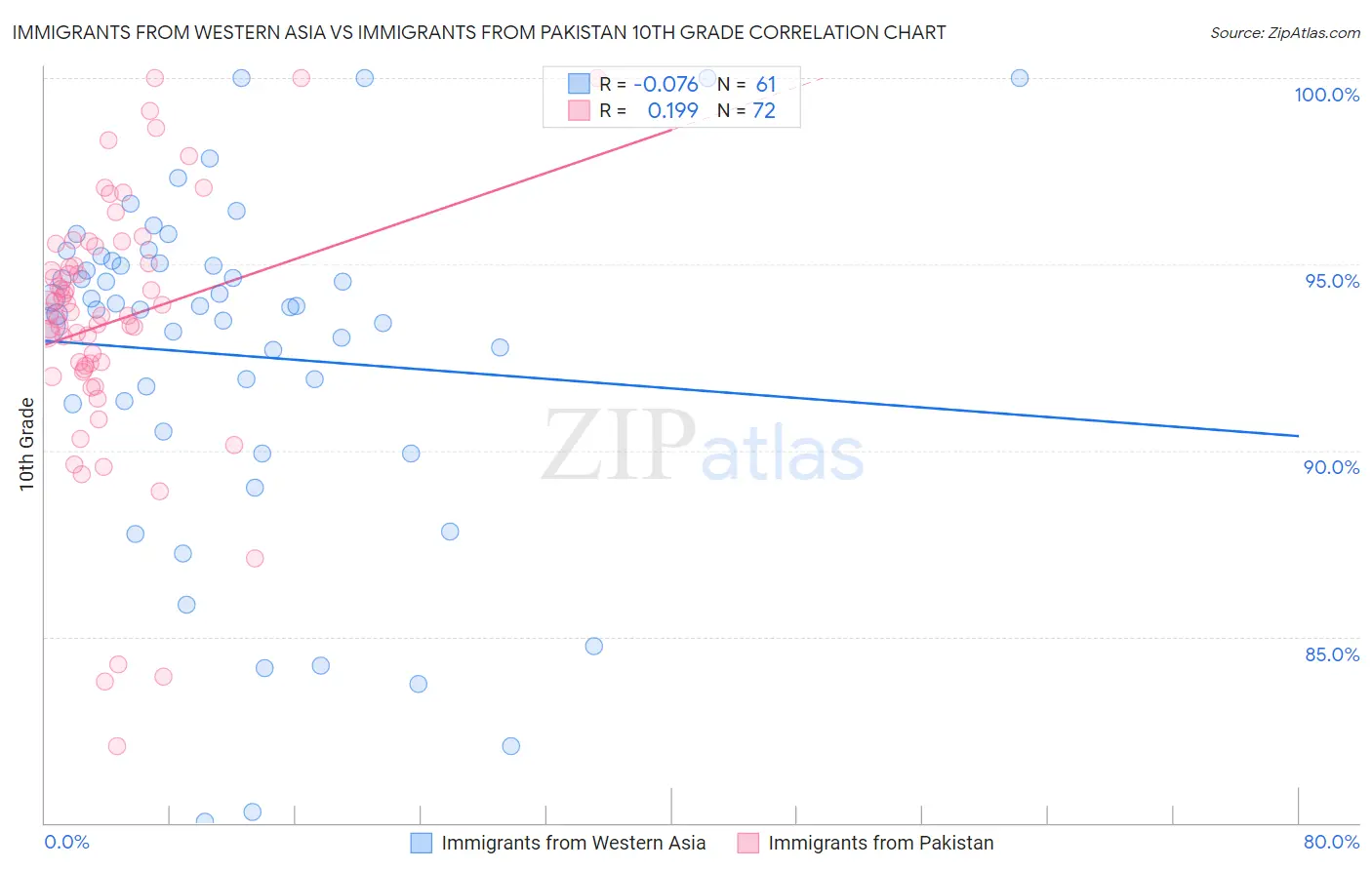 Immigrants from Western Asia vs Immigrants from Pakistan 10th Grade